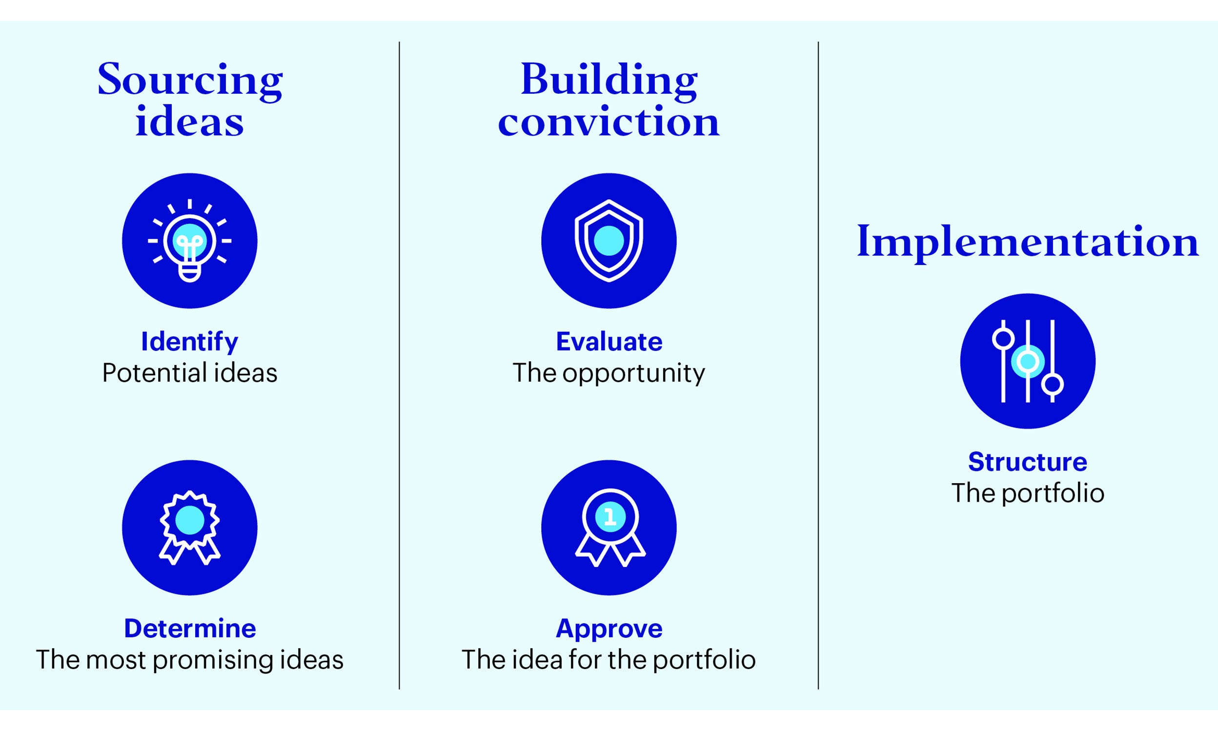 Investment process