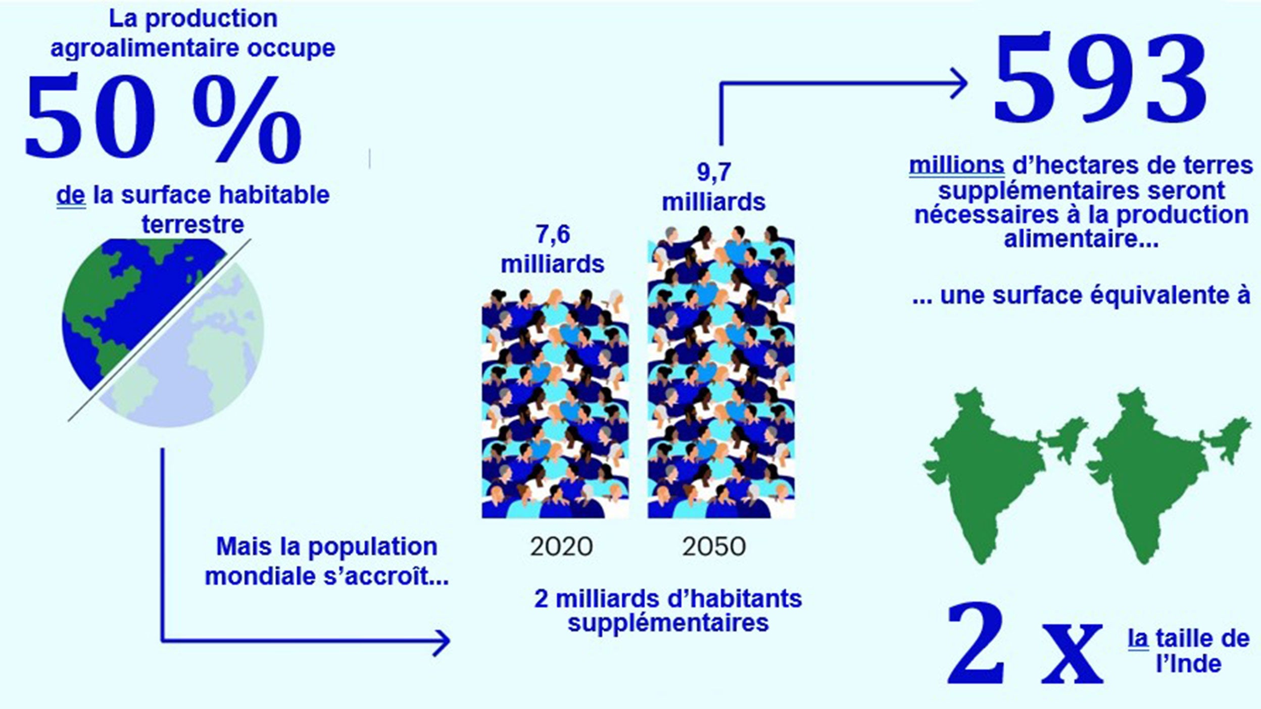 Schéma 1: Comment combler le déficit alimentaire ?