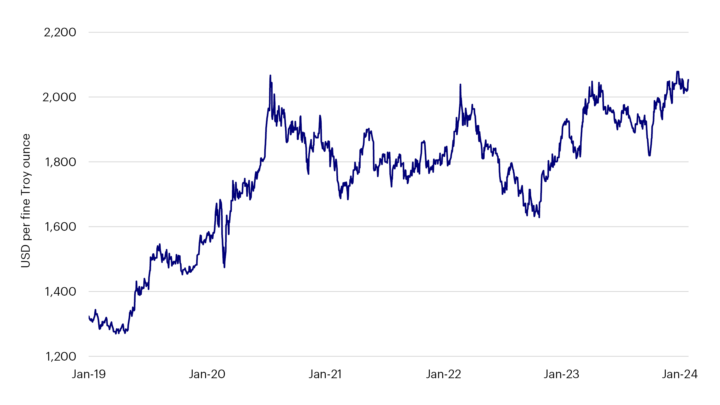 Gold price ($/oz)