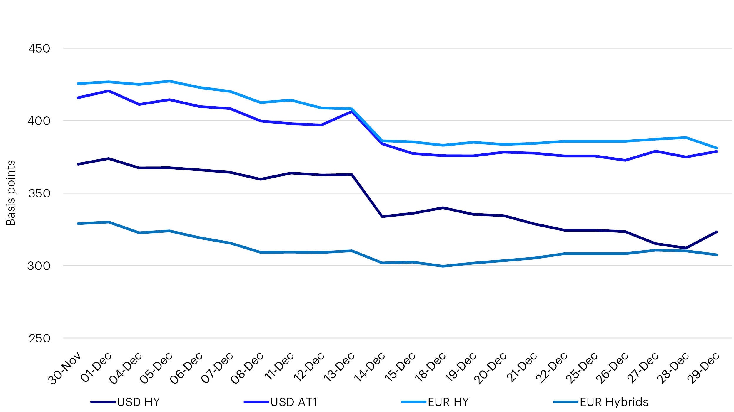 High Yield and Subordinated Credit