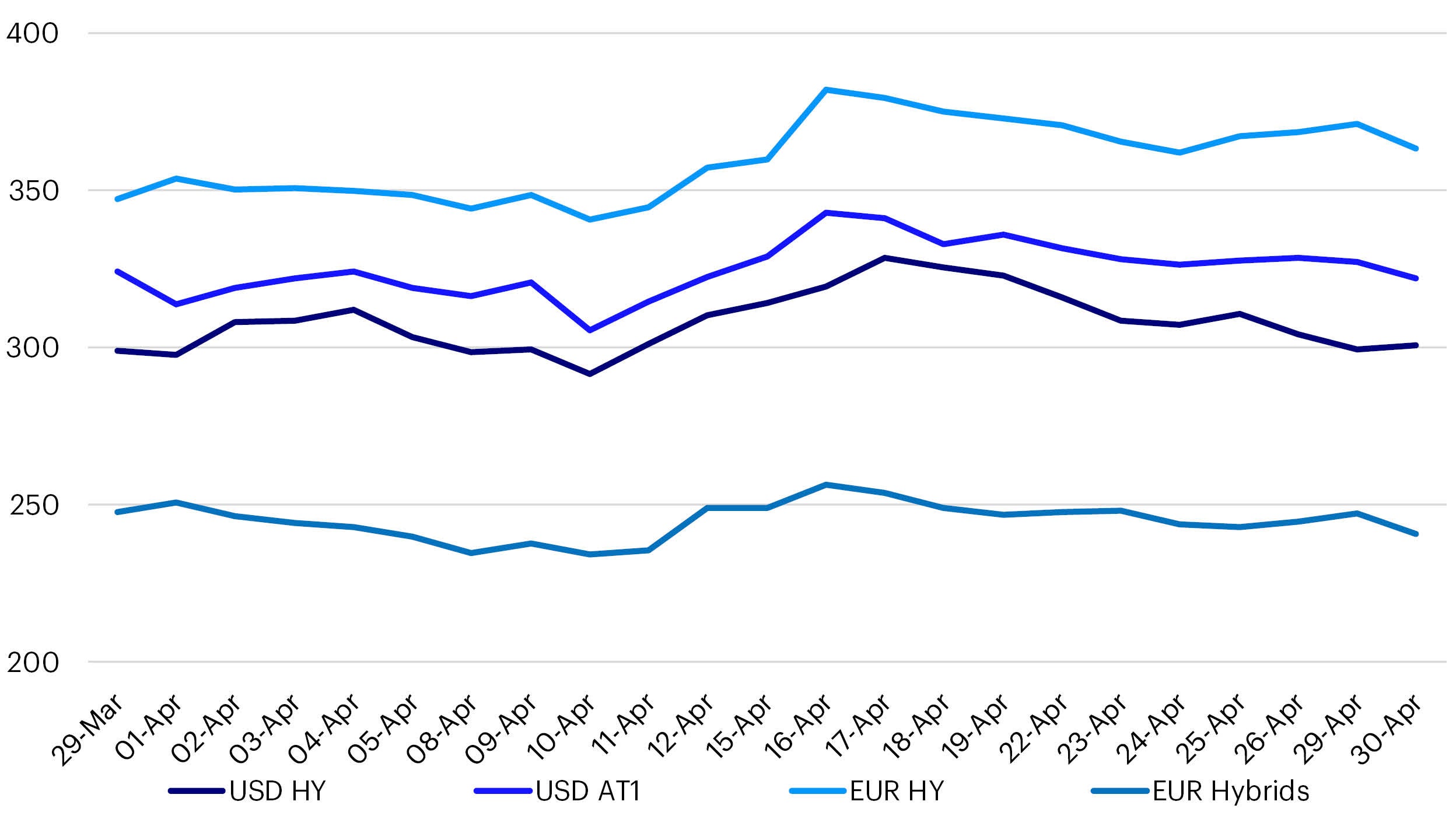 High Yield and Subordinated Credit – April 2024