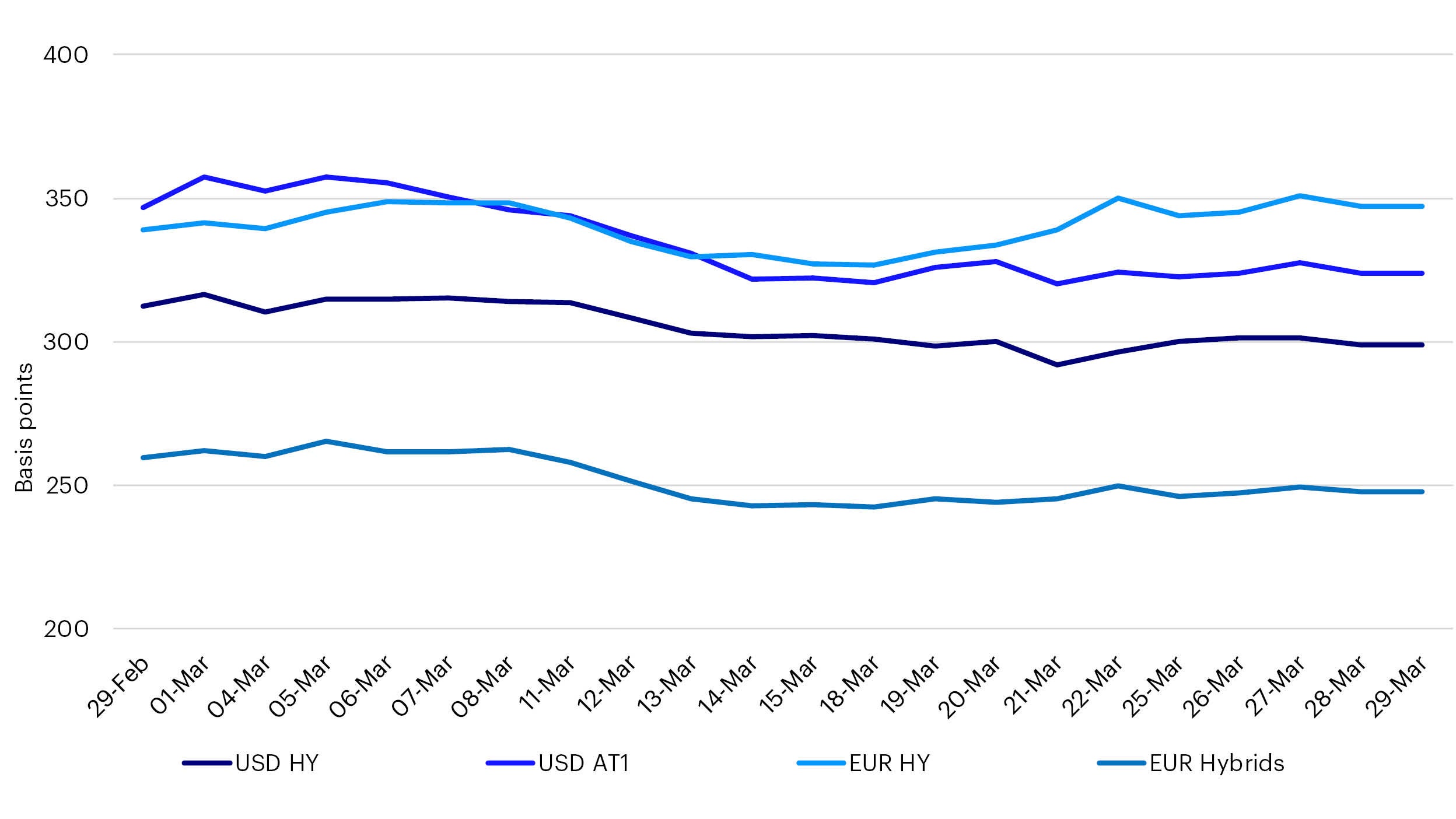 High Yield and Subordinated Credit