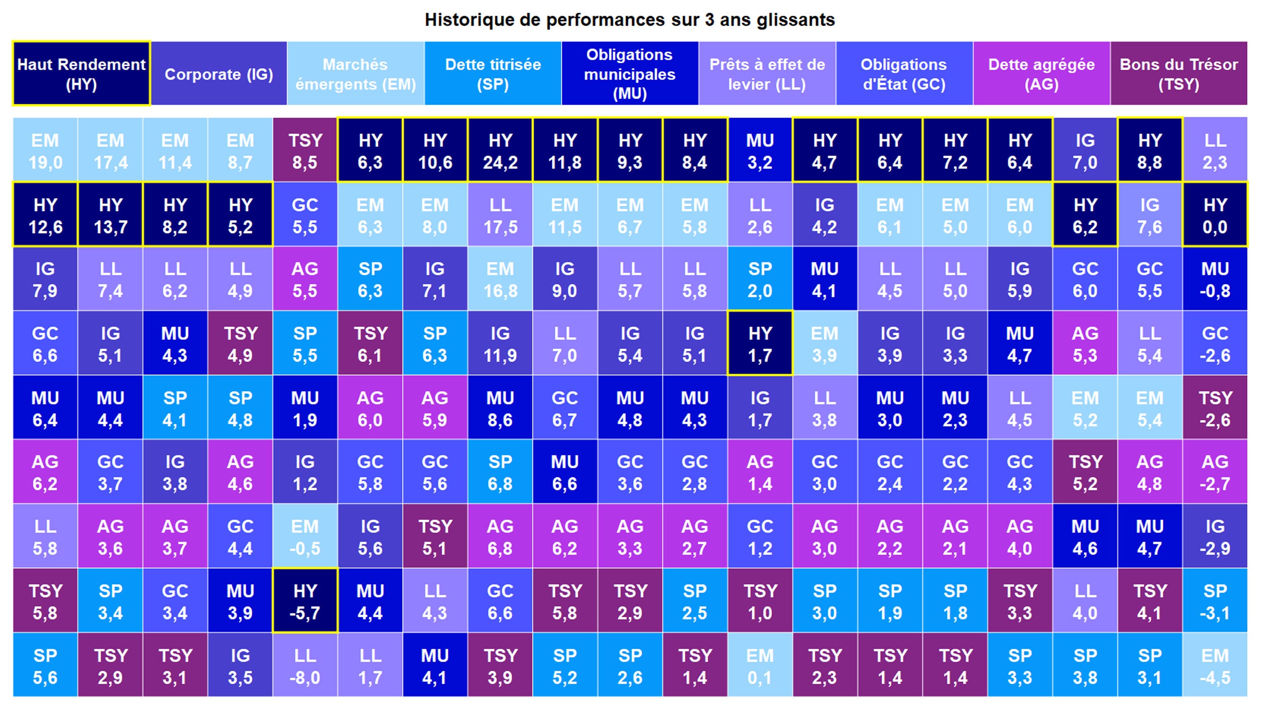 Á 17 reprises sur les 19 dernières années, le haut rendement a été l’une des deux classes d’actifs obligataires les plus performantes. 
