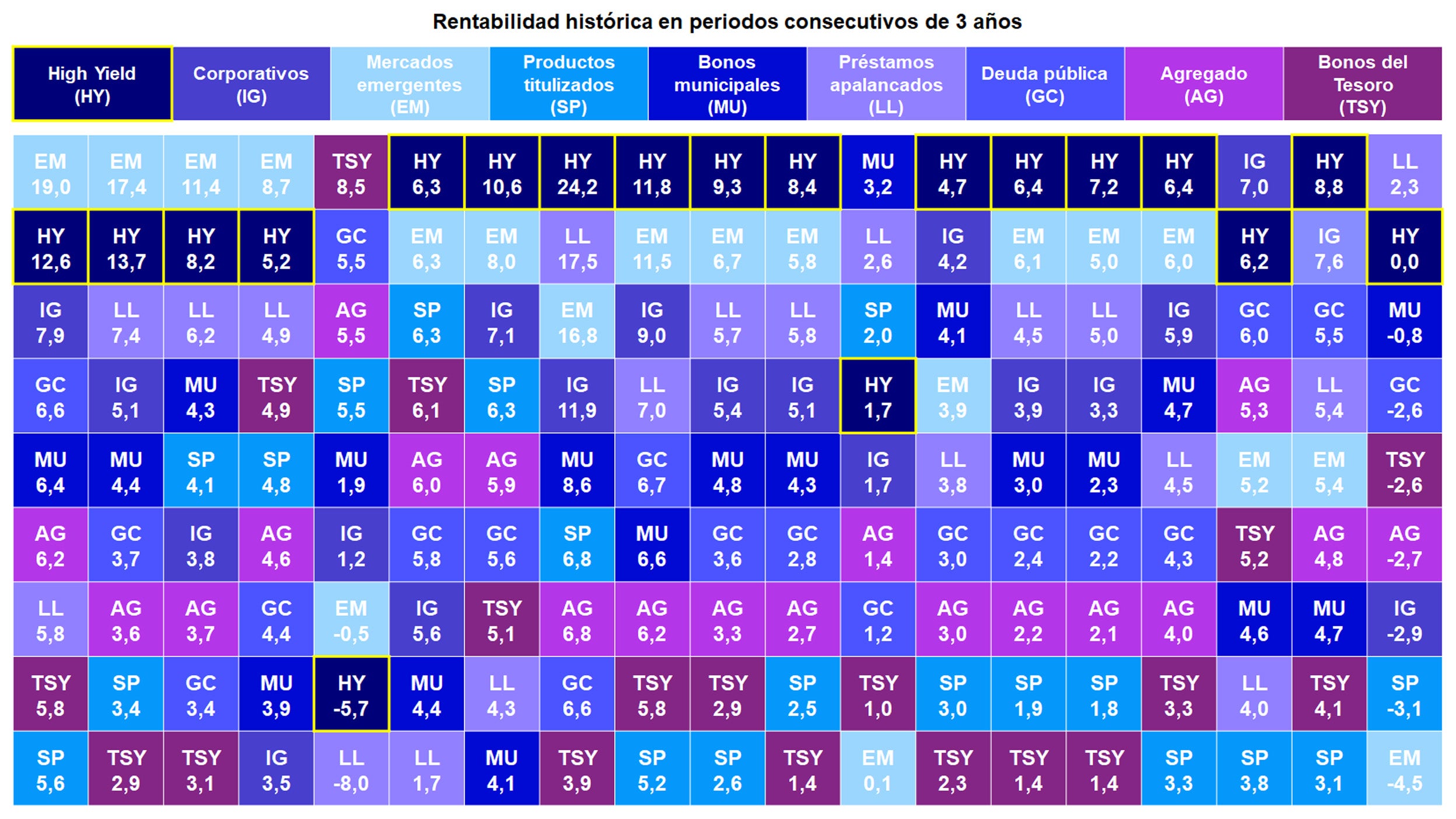 En 17 de los últimos 19 años, el high yield ha sido una de las dos clases de activos de renta fija más rentables. 