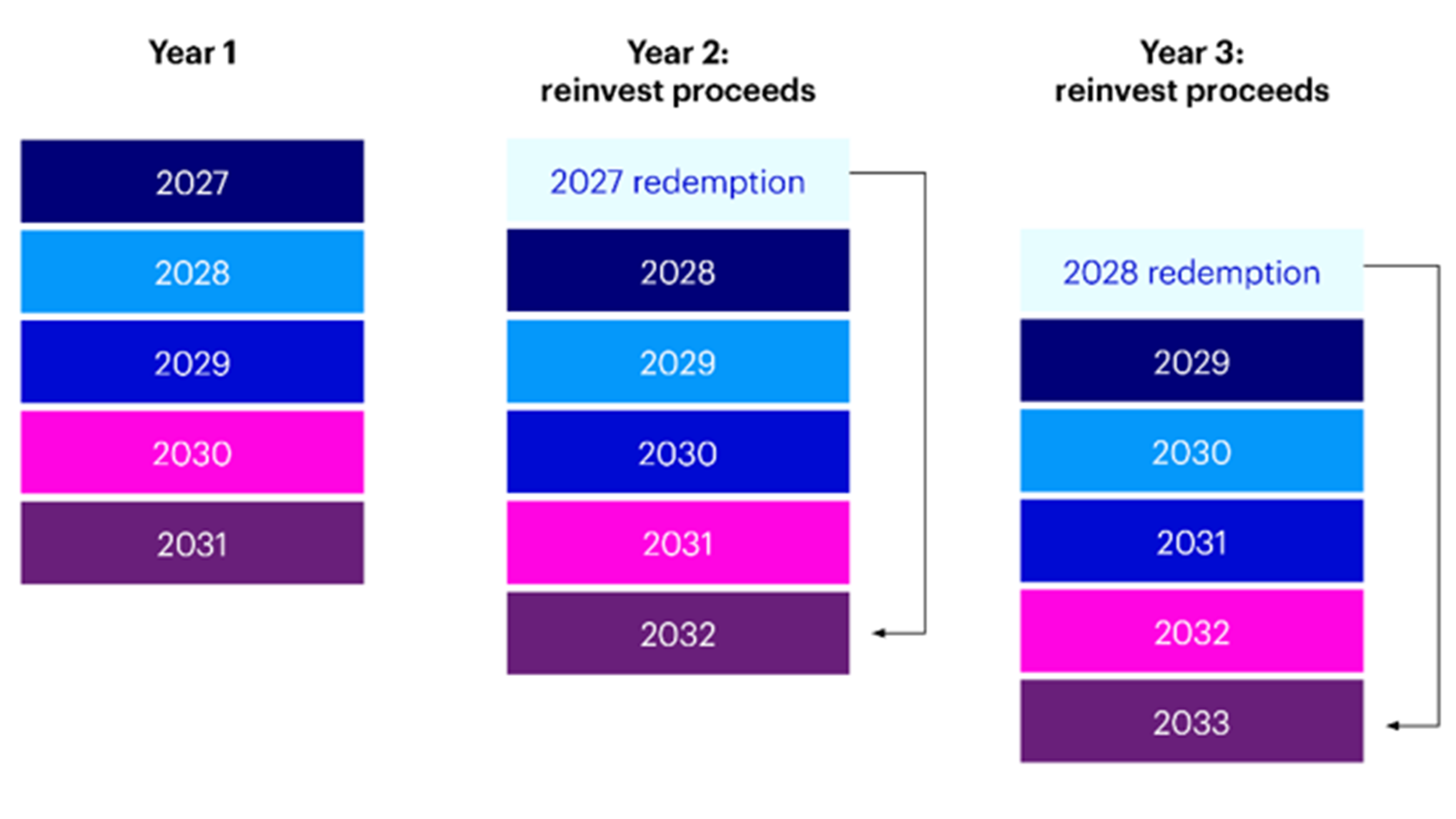   Diagram of a bond ladder showing reinvestment of maturing bonds over three years to maintain staggered maturities.