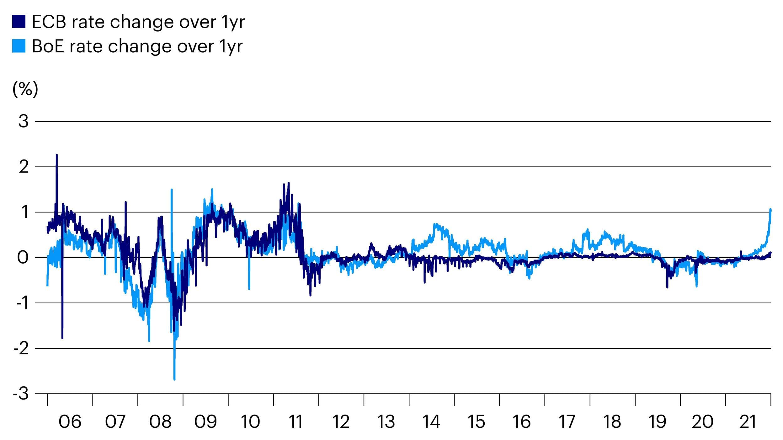 Figure 1. Implied change in ECB and BoE interest rates over next year