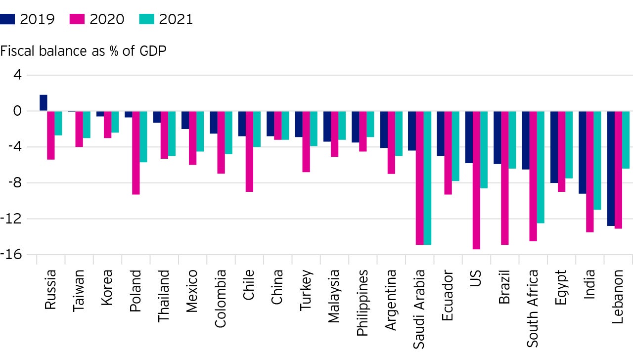 Figure 1: Fiscal dynamics   We think growth in frontier markets and some EM countries is plagued by some of the most difficult fiscal dynamics. 