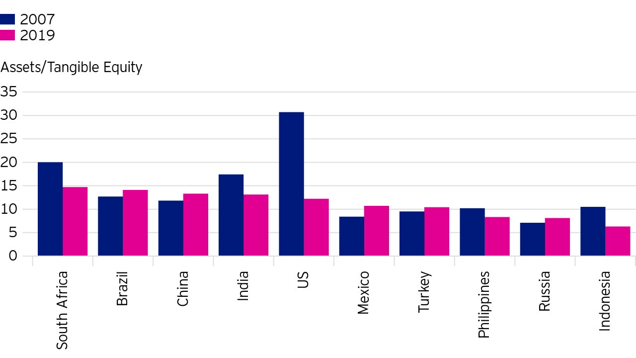 Figure 2: Bank assets in relation to tangible equity