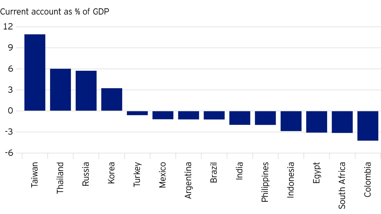 Figure 3: Current accounts – mixed bag 