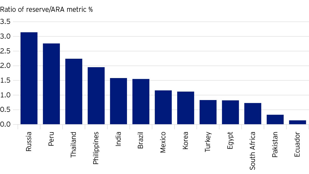 Figure 5: Ratio of countries’ reserves to the IMFs ARA (assessment of reserve adequacy) metric