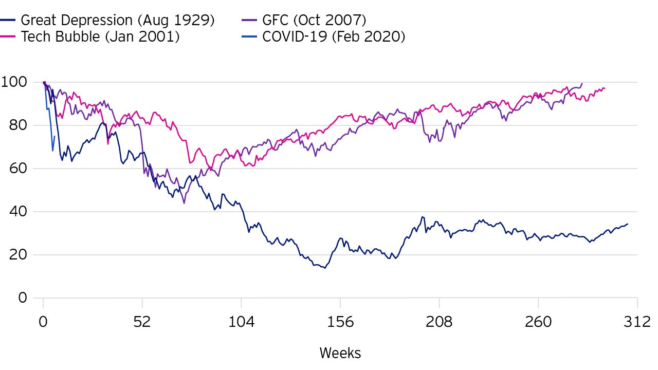 Performance S&P500 (Weekly data, indexed at market peak)