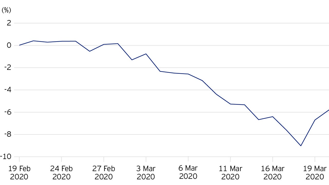 Size factor performance since market peak (19th Feb 2020)