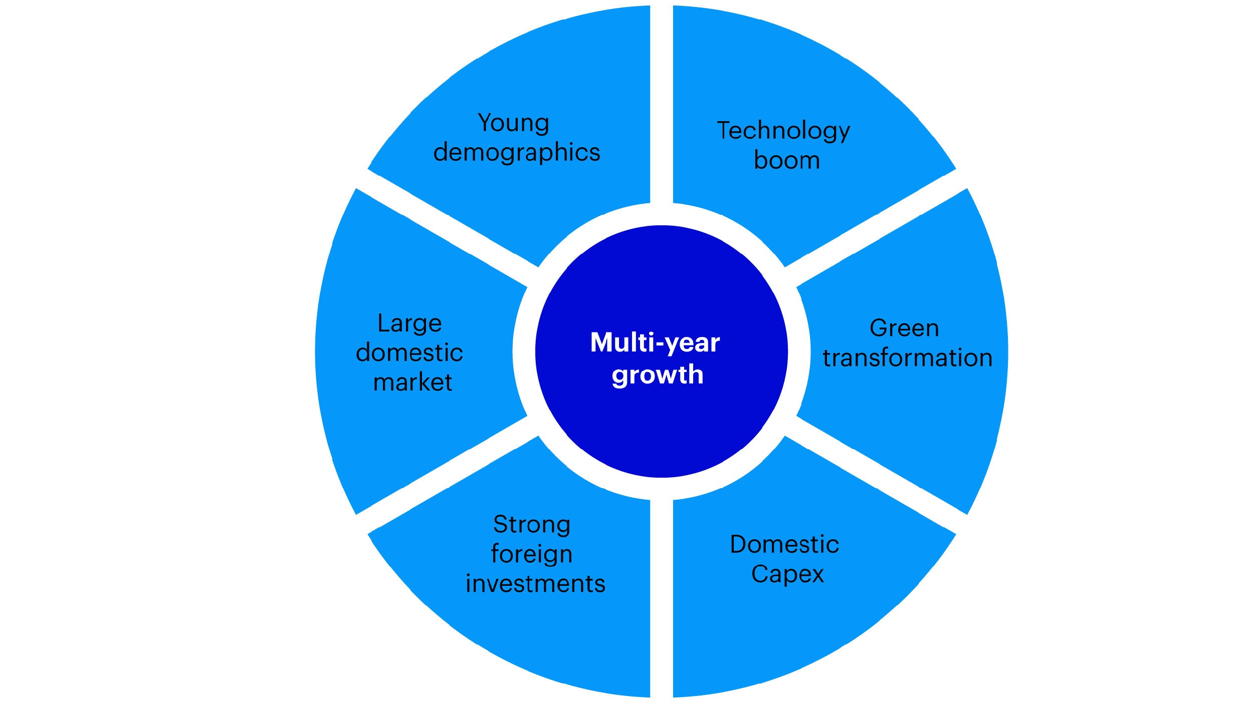 Multi-year growth opportunity