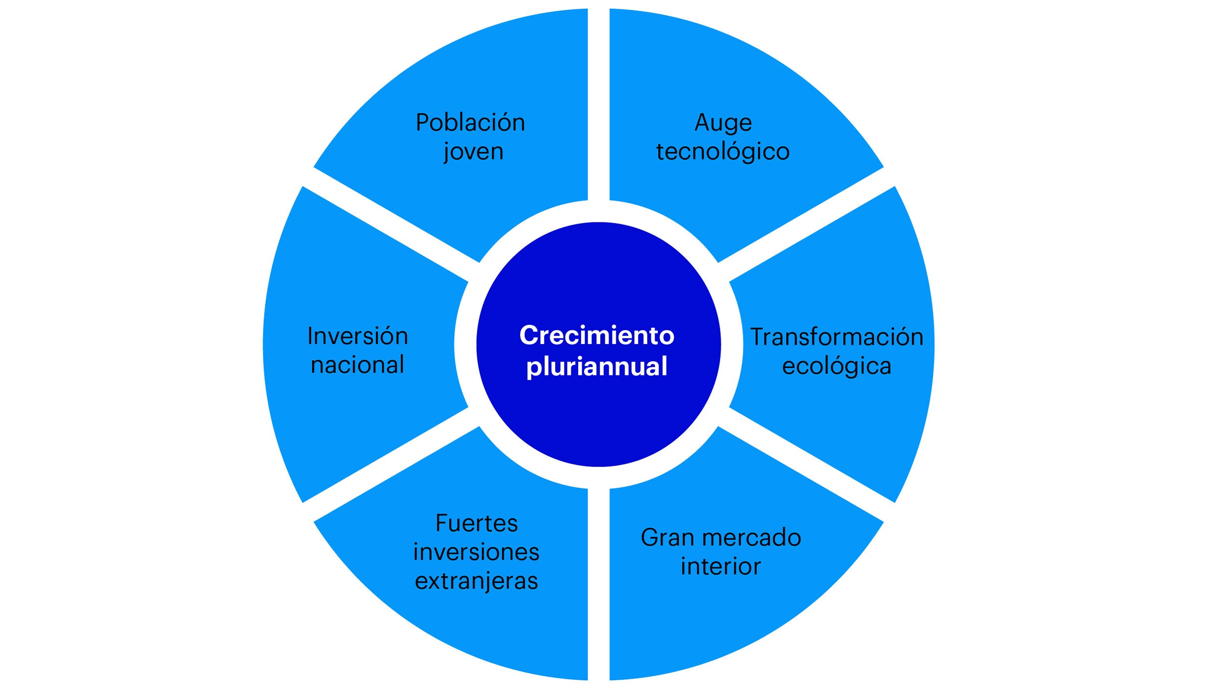 Oportunidad de crecimiento durante varios años
