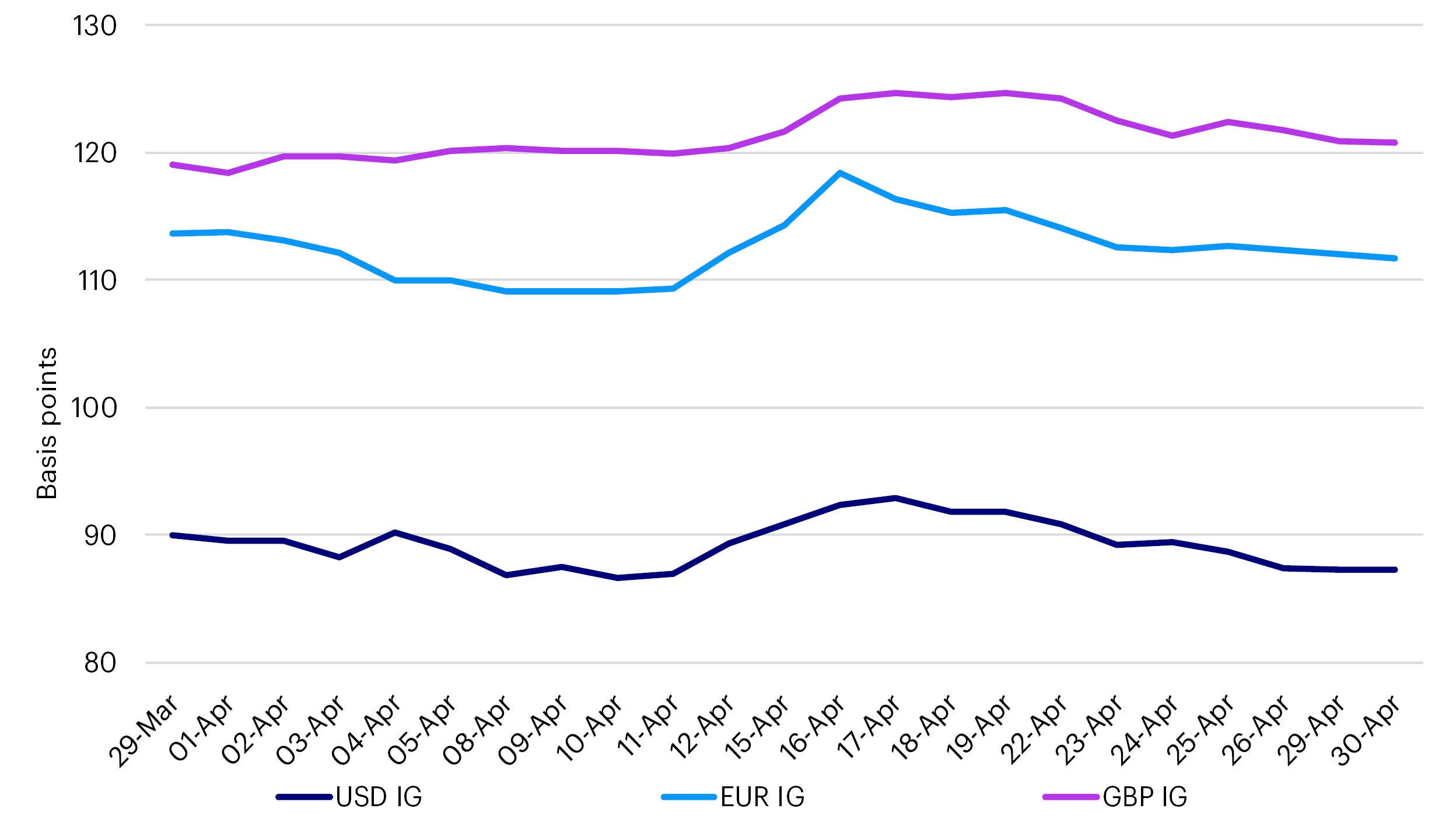 Investment Grade credit