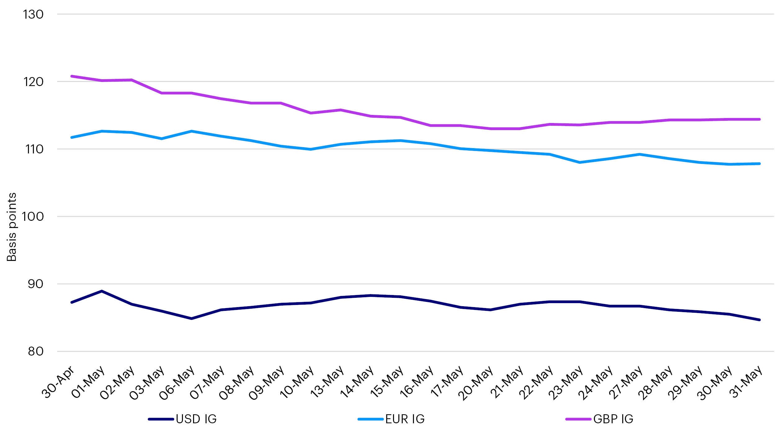Crédit « investment grade »