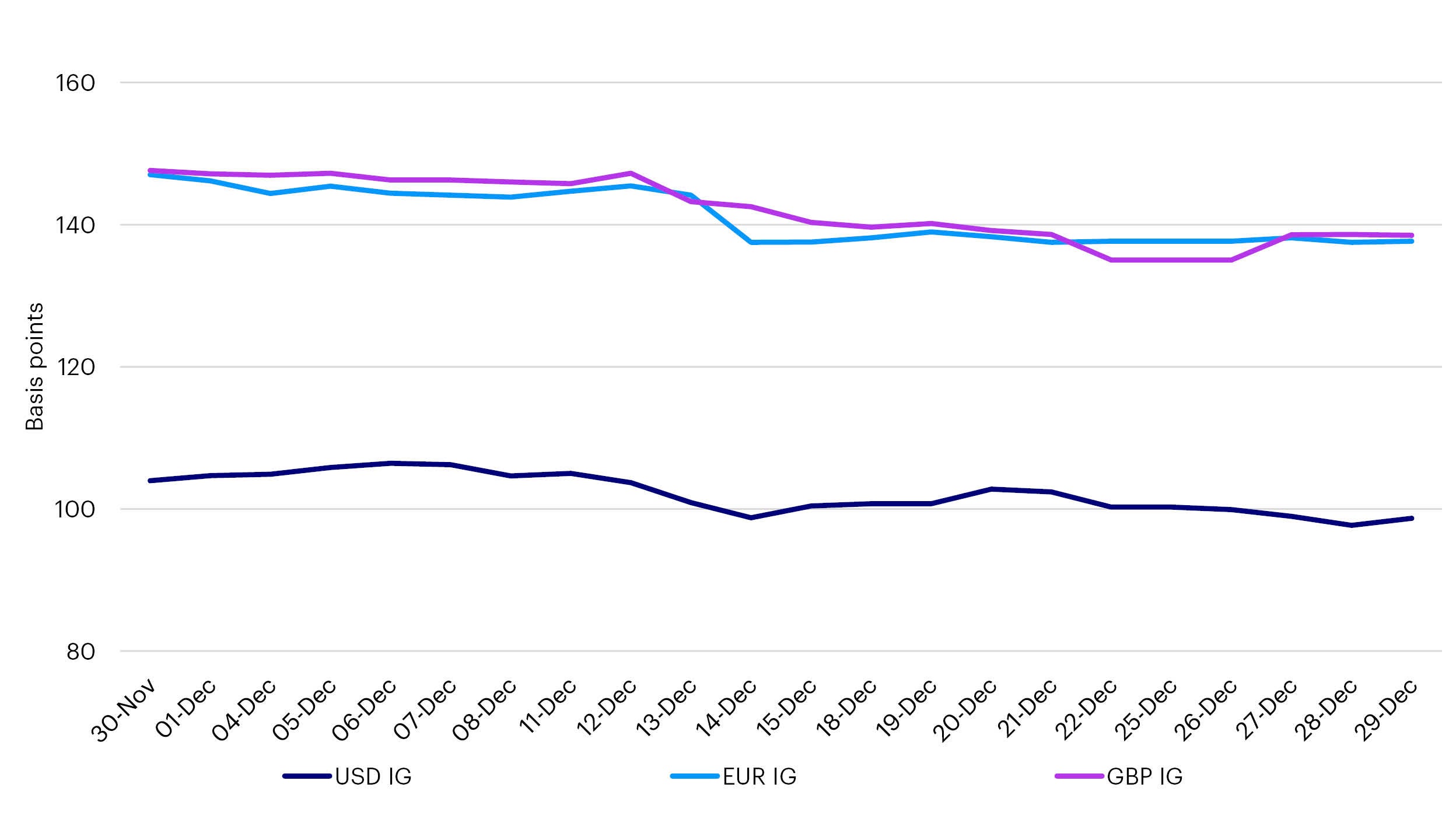 Investment Grade credit