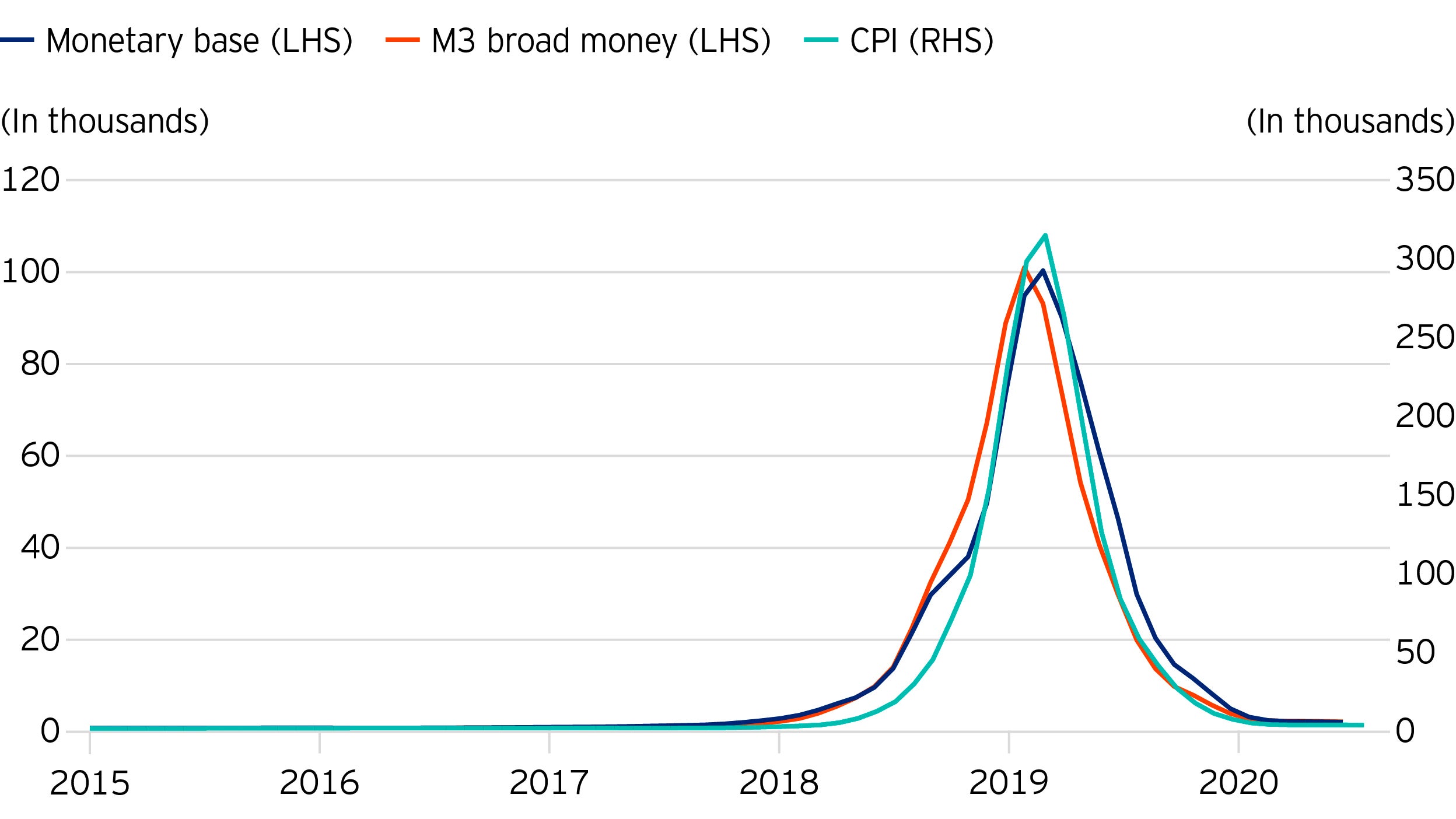 Figure 2. Venezuela monetary base, M3 broad money supply and CPI inflation (% change on previous year)