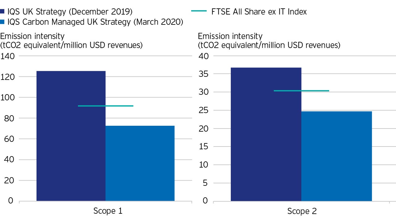 Figure 3: Significantly reduced scope 1 and 2 emissions of the new portfolio