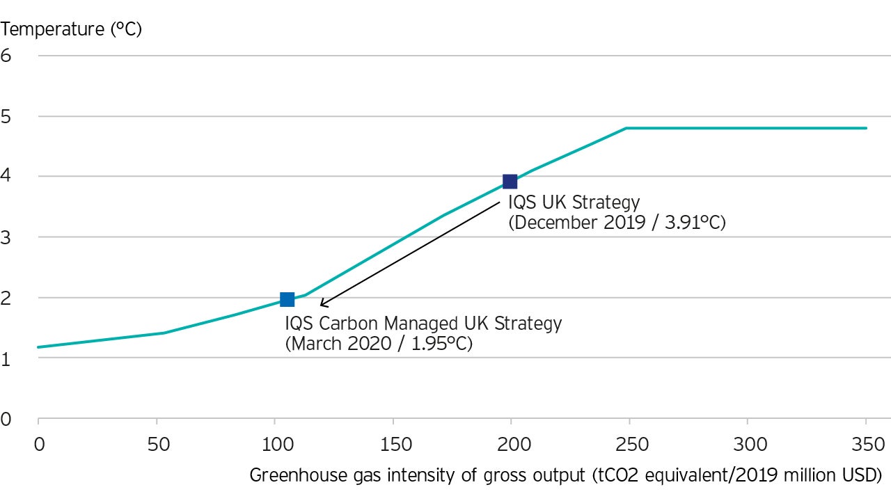 Figure 4: Temperature alignment analysis