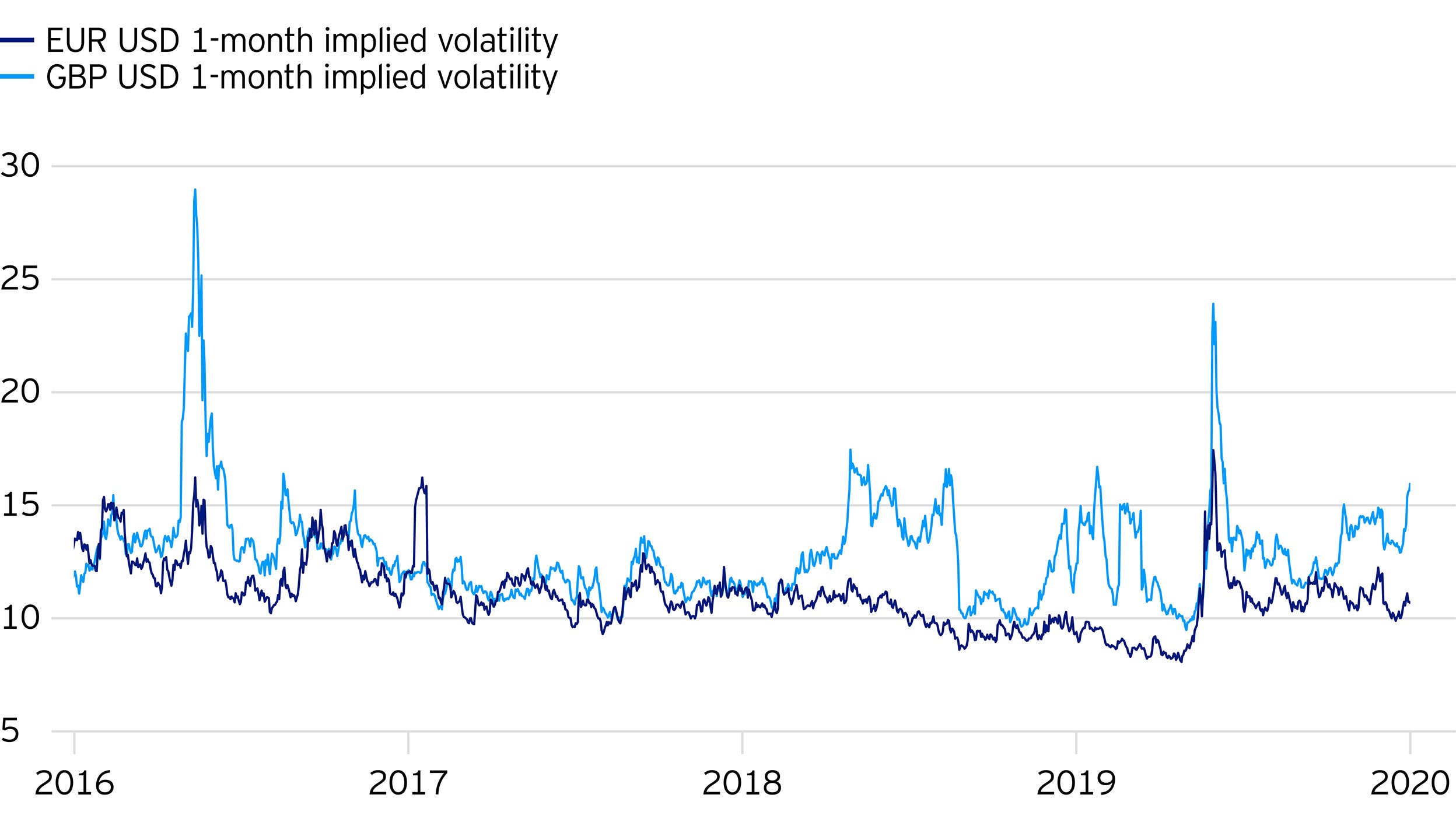 Figure 1: 1-month implied volatility, sterling versus euro