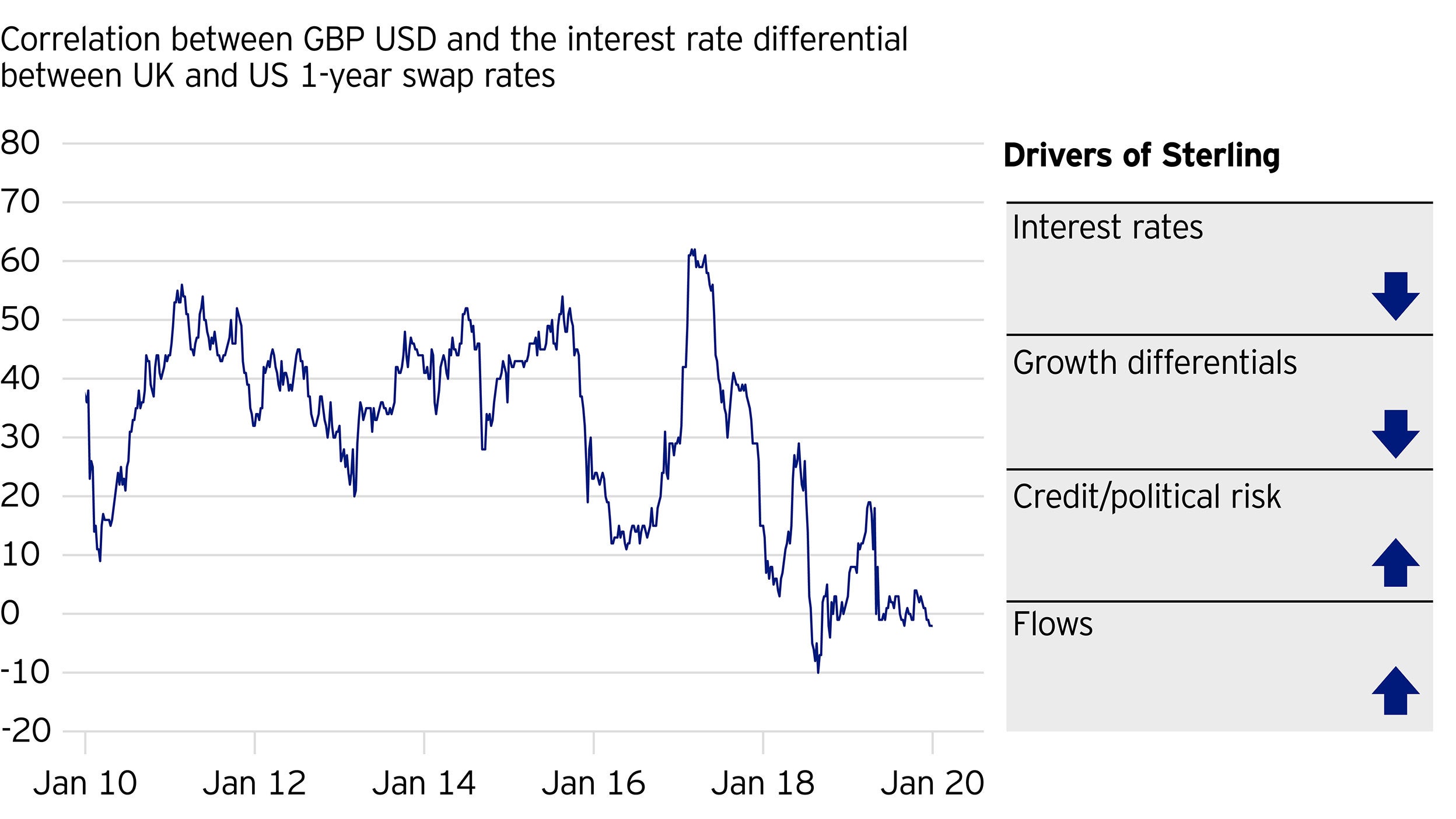 Figure 2 – the impact on growth may limit the extent of sterling appreciation from here