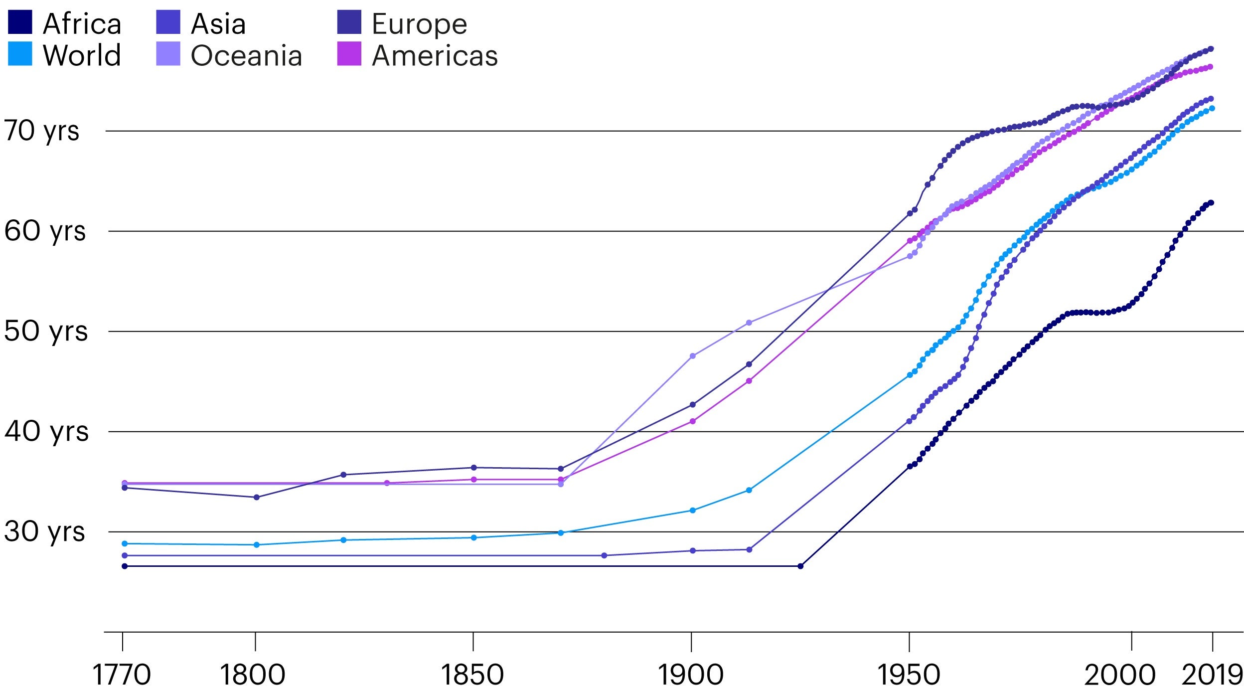 Life expectancy, 1770 to 2019