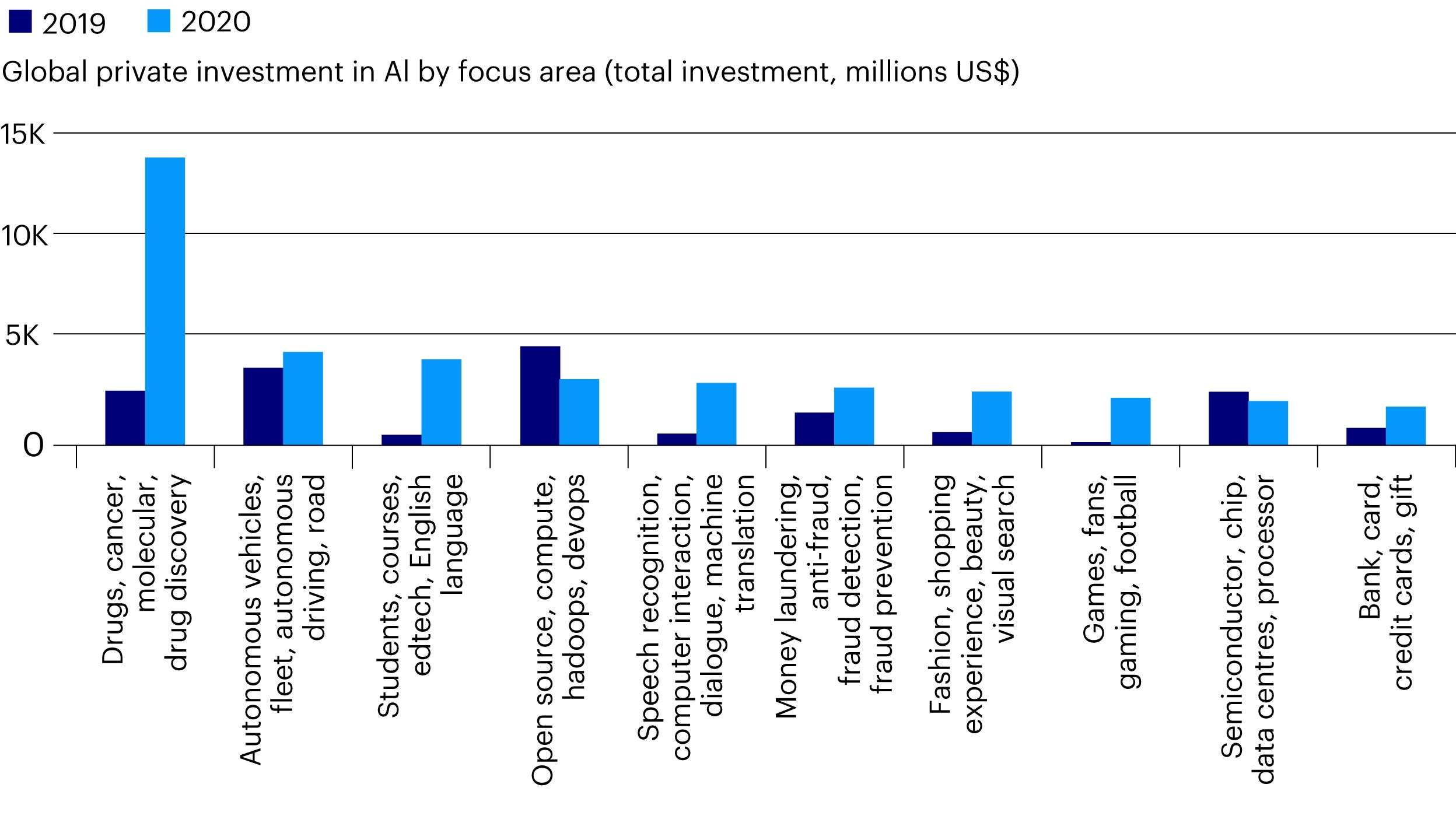 Globale private Investitionen in KI nach Schwerpunktbereichen (Gesamtinvestitionen, Millionen US$)