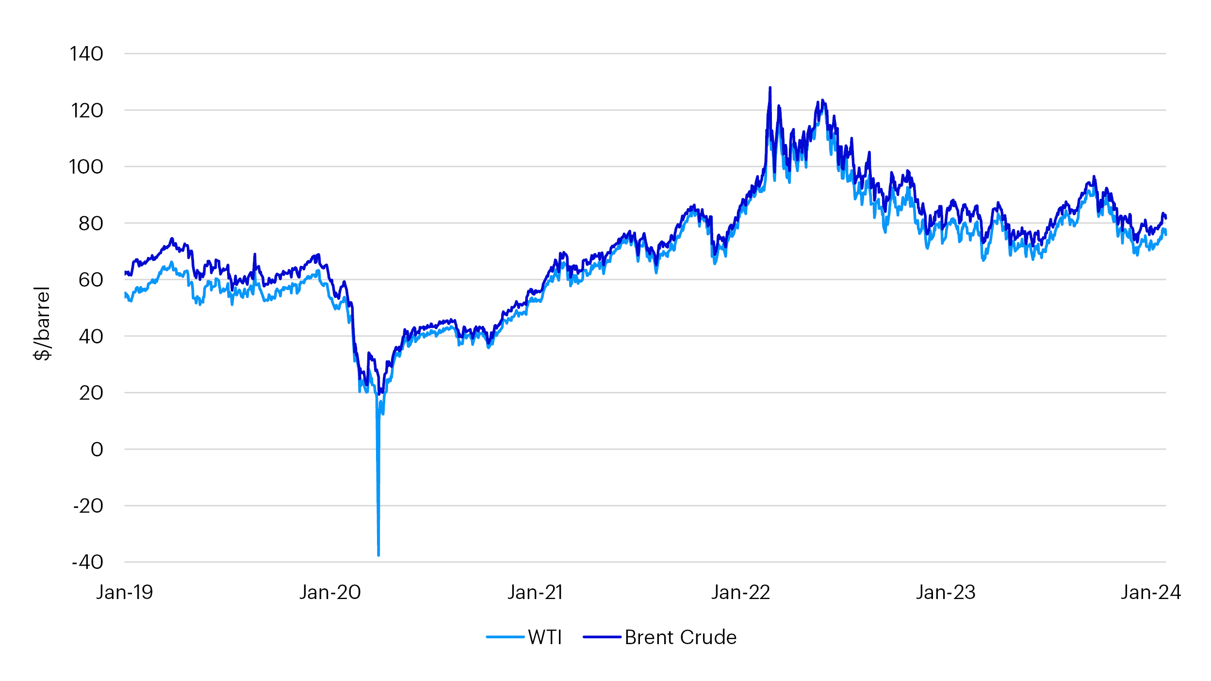 Oil price ($/barrel)