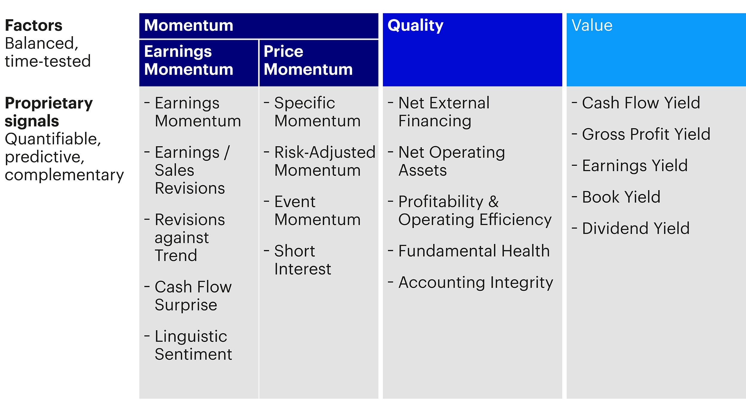 Figure 1: Factor model: our expected sources of reward – a thoughtful combination of proprietary signals