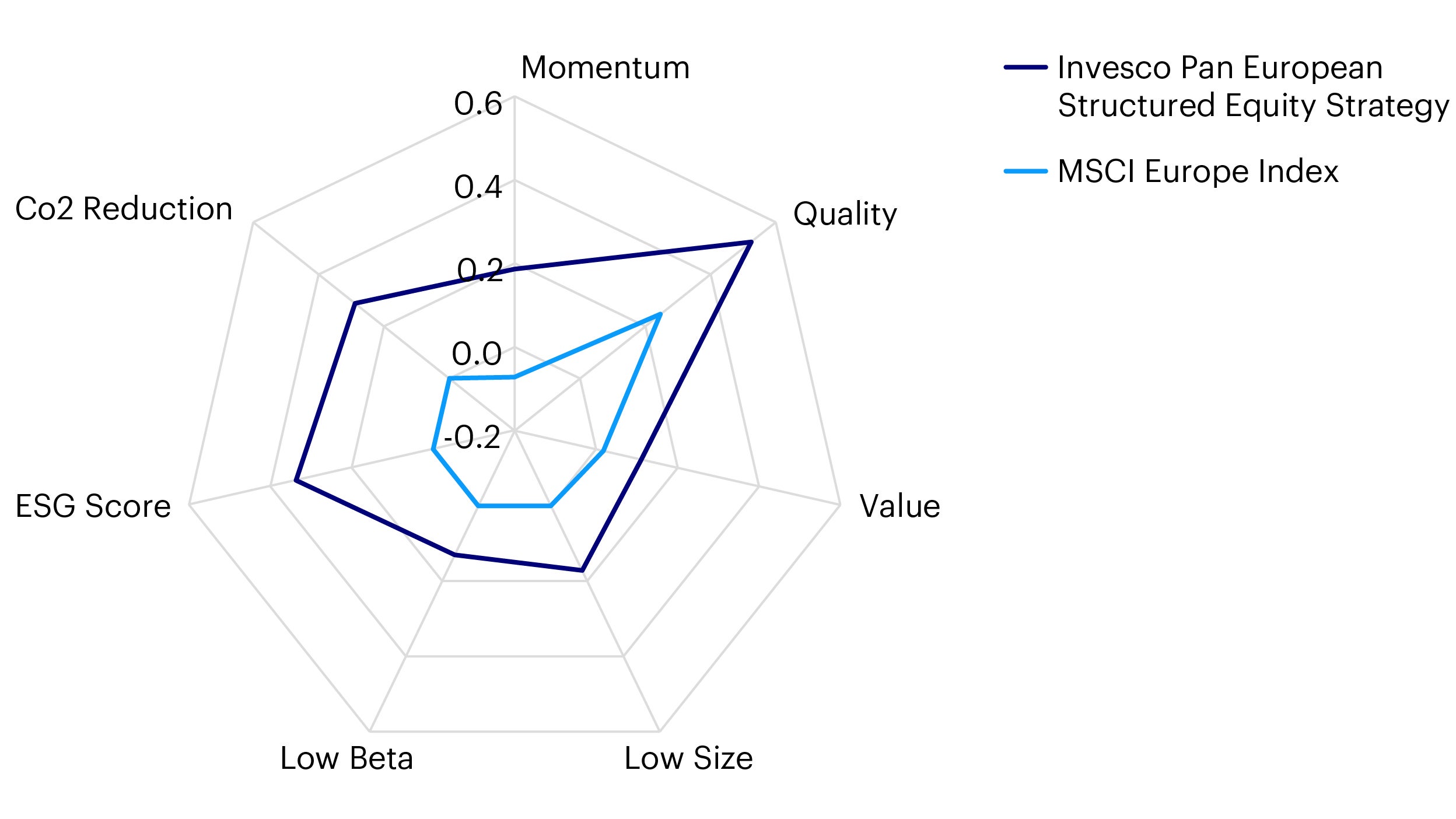 Figure 1: Standardised factor exposures*