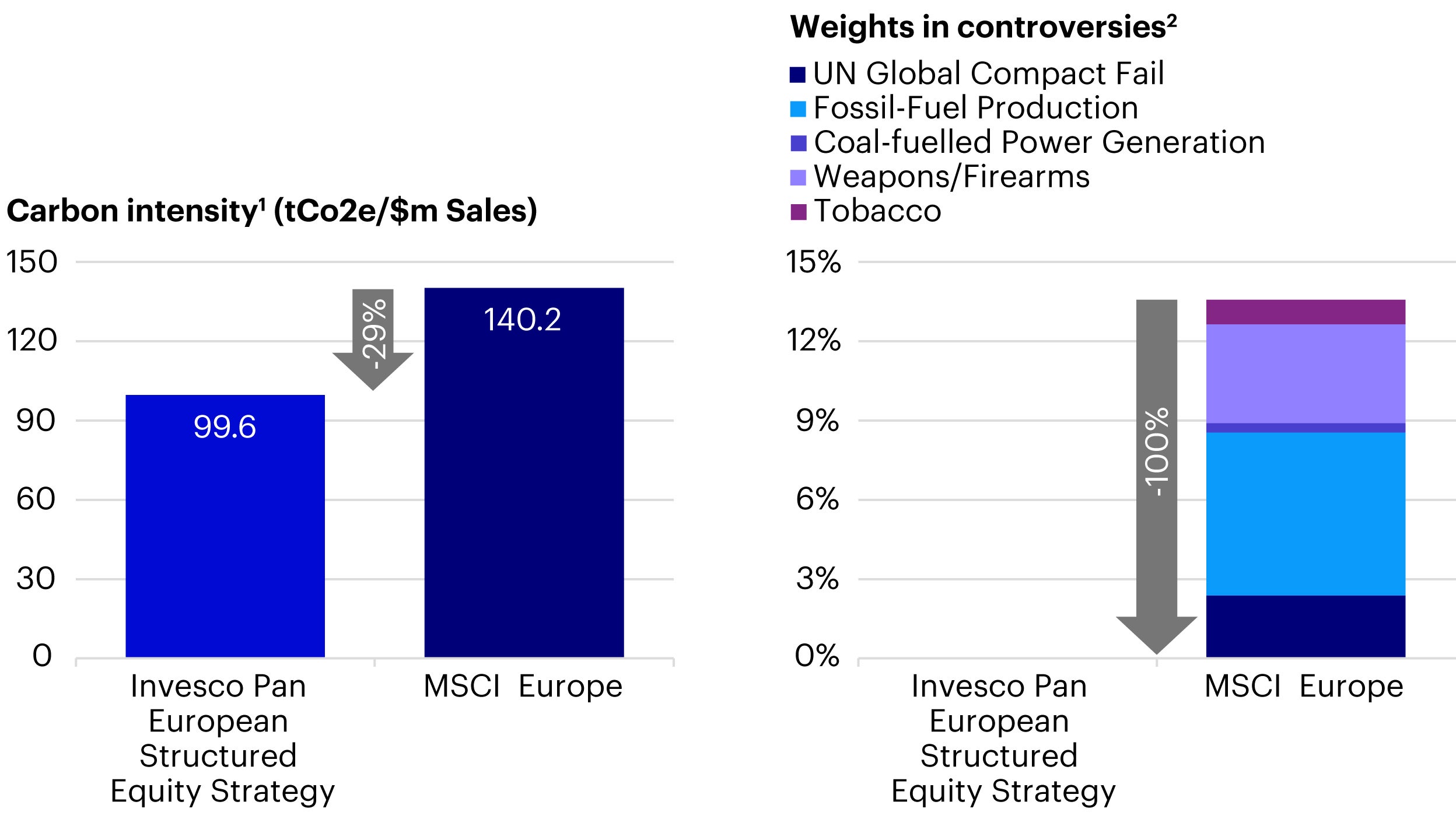 Figure 2: Carbon intensity and controversies
