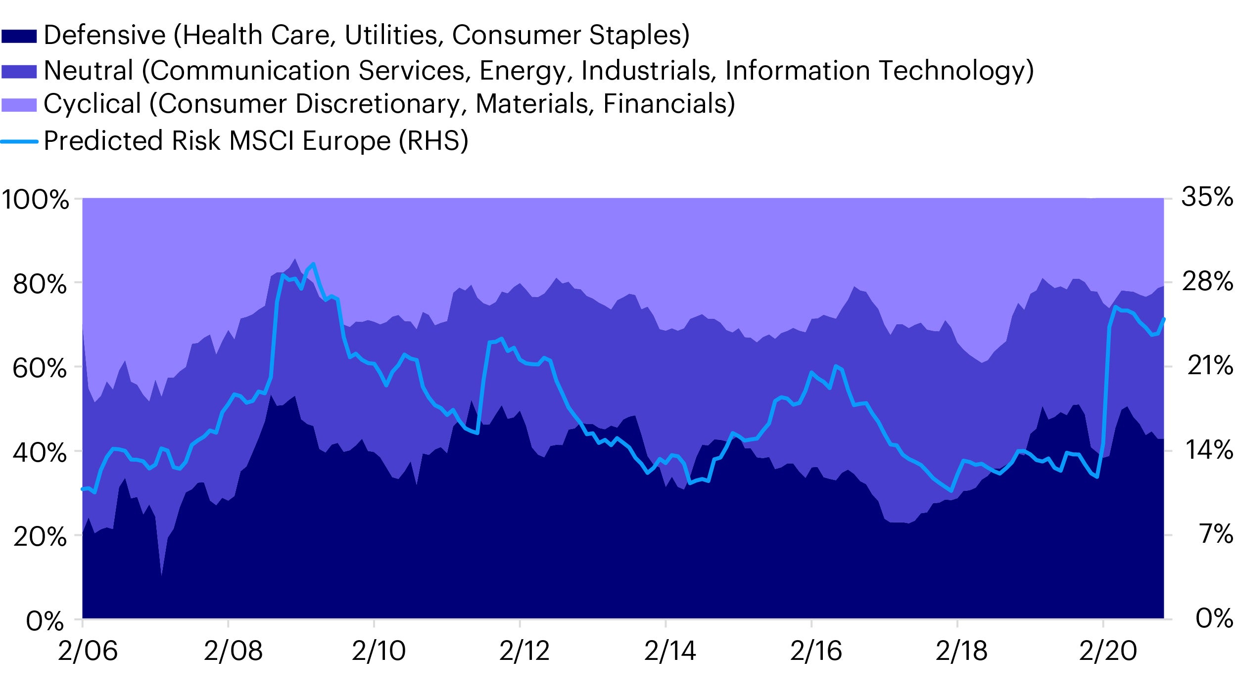 Figure 3: Monthly absolute sector weights of the Pan European Structured Equity Strategy