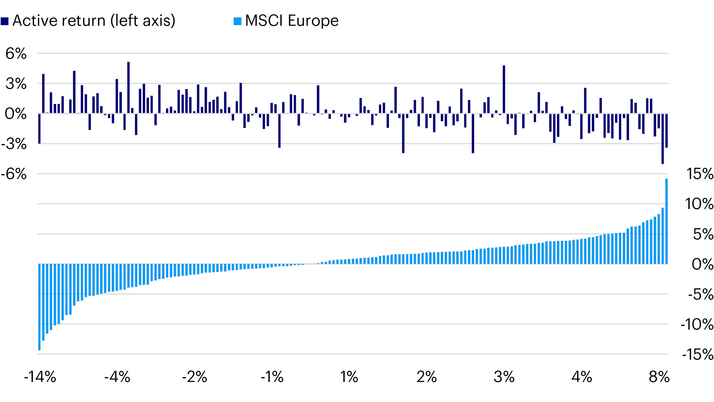 Figure 4: Performance of the Invesco Pan European Structured Equity Strategy