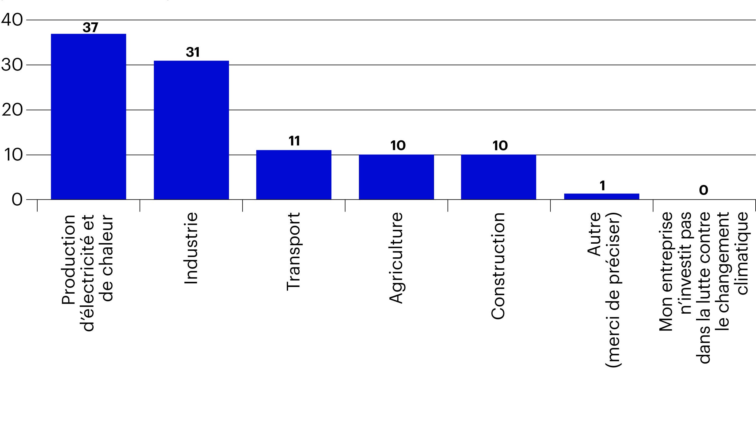 Investor exposure to climate-change mitigation by section (% respondents)
