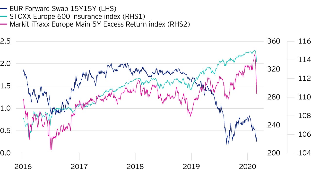 Interest rates and credit spreads both affect the share price of insurers