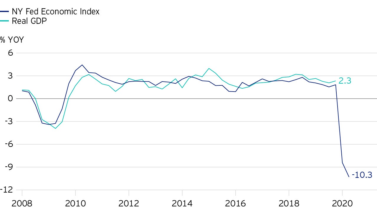 Figure 1: New York Fed weekly economic activity index points towards large real GDP contraction in 2020 H1.