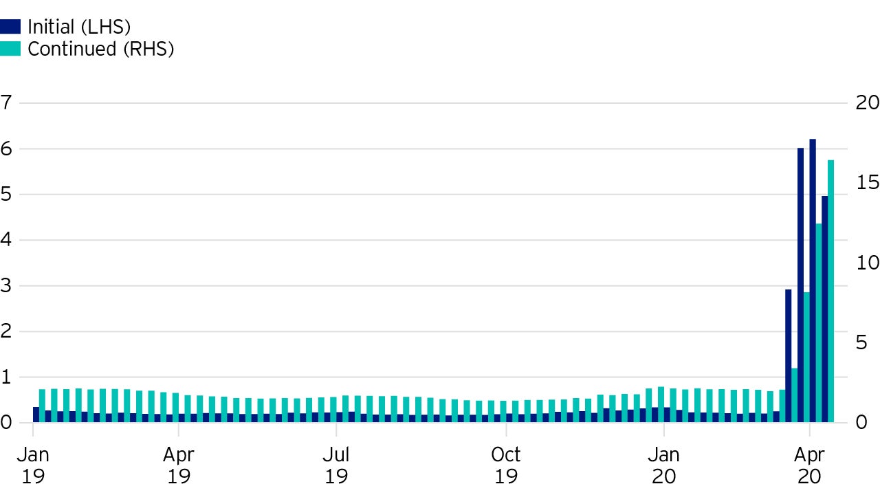 Figure 2: Jobless claims reach historic levels in April 2020