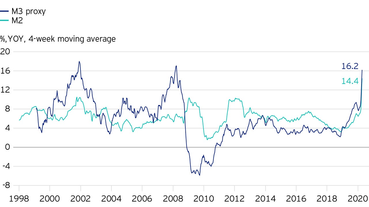 Figure 4: US broad money growth has accelerated as a result of increases in both central bank and commercial banks’ balance sheets.