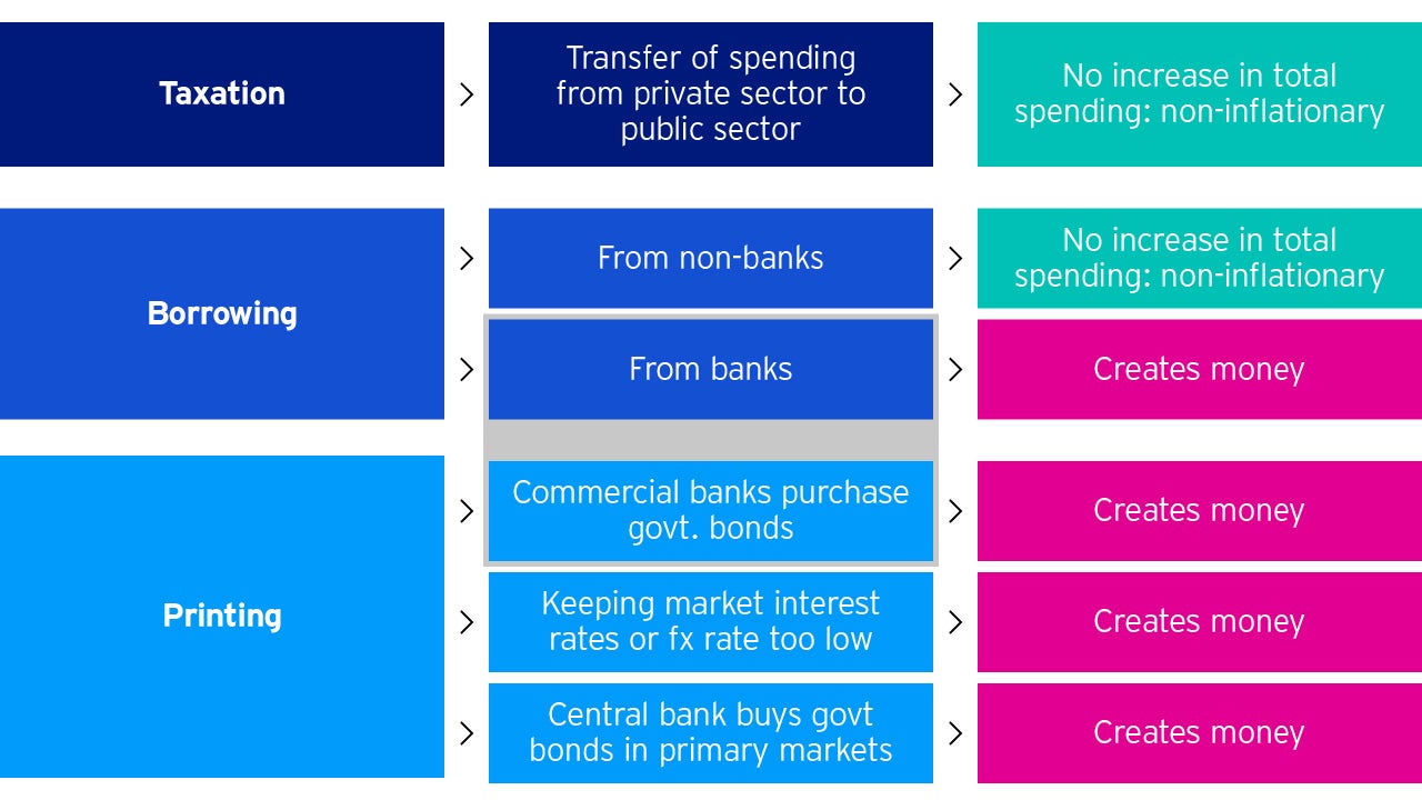Figure 5: Only tree ways to finance a budget deficit