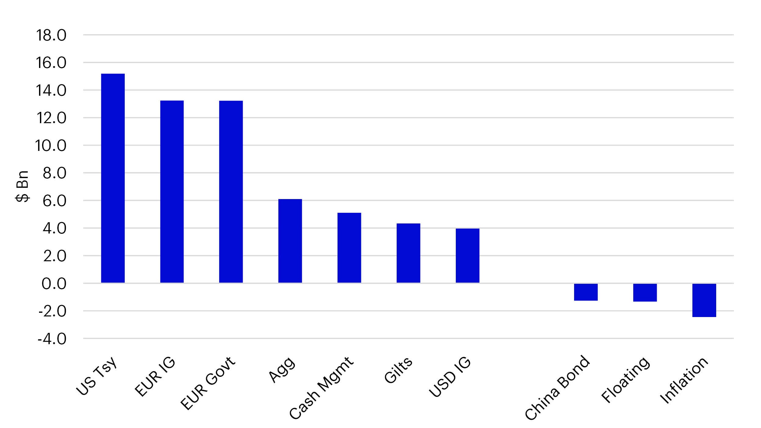 Top and Bottom Fixed Income ETF Categories in 2023