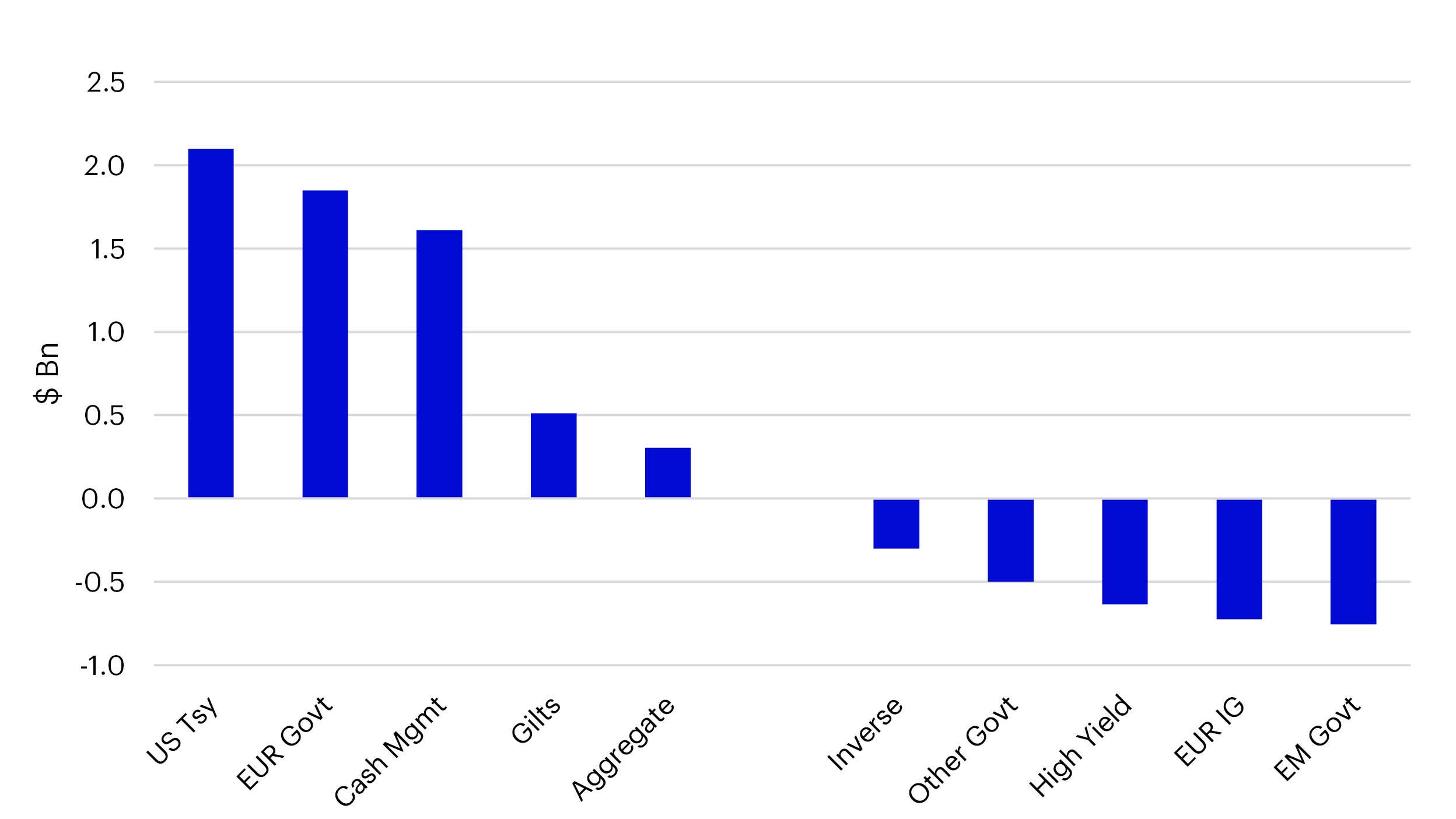 5 grootste en 5 kleinste categorieën van obligatie-ETF's in augustus 2023