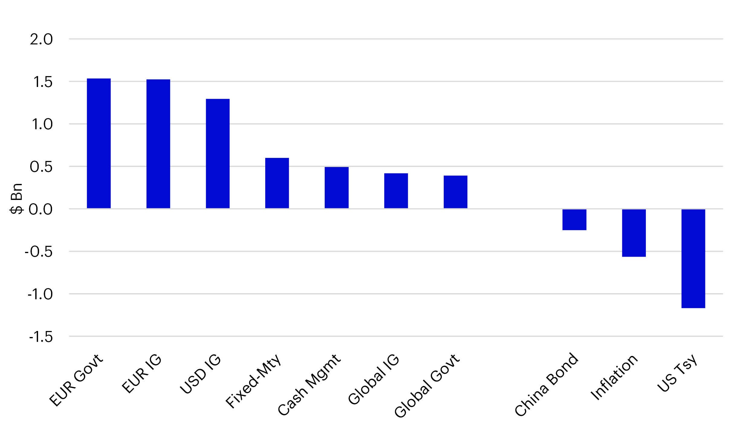 Top and Bottom Fixed Income ETF Categories in December 2023