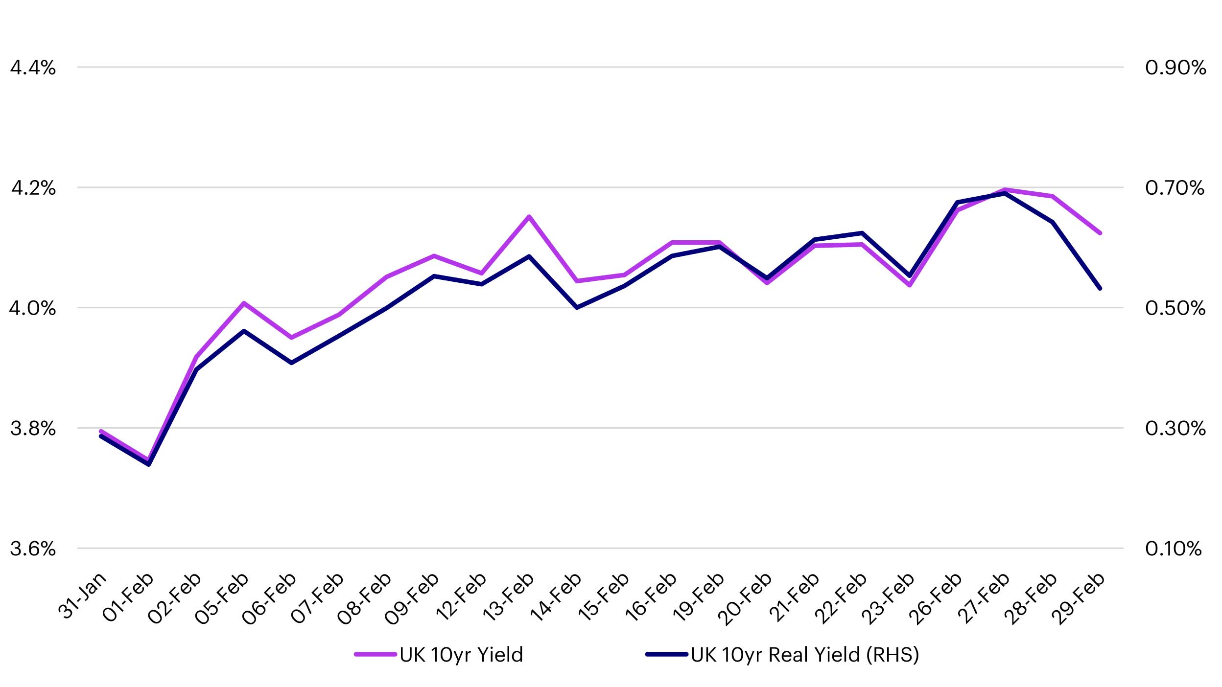 UK Rate