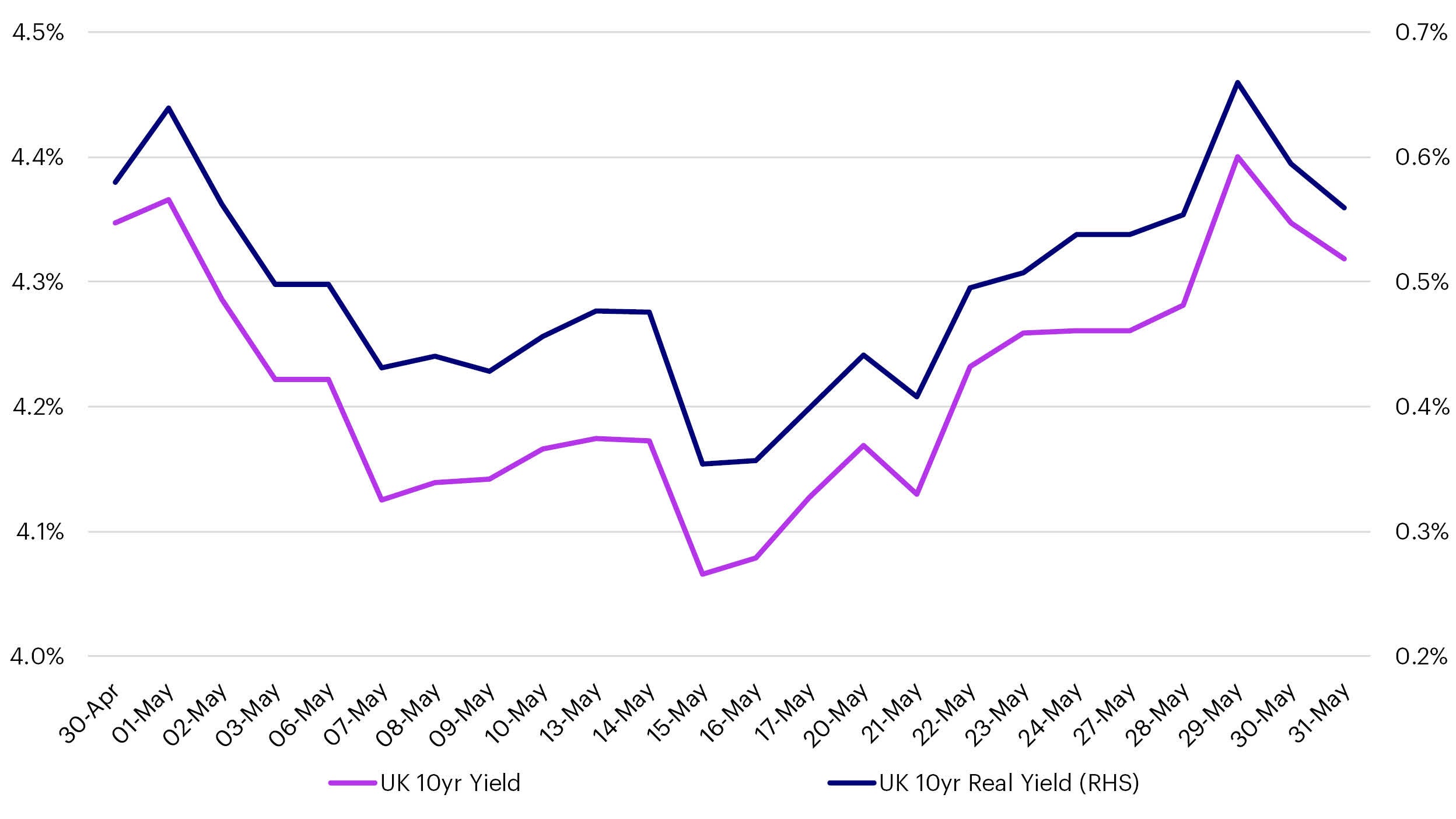 Taux britanniques