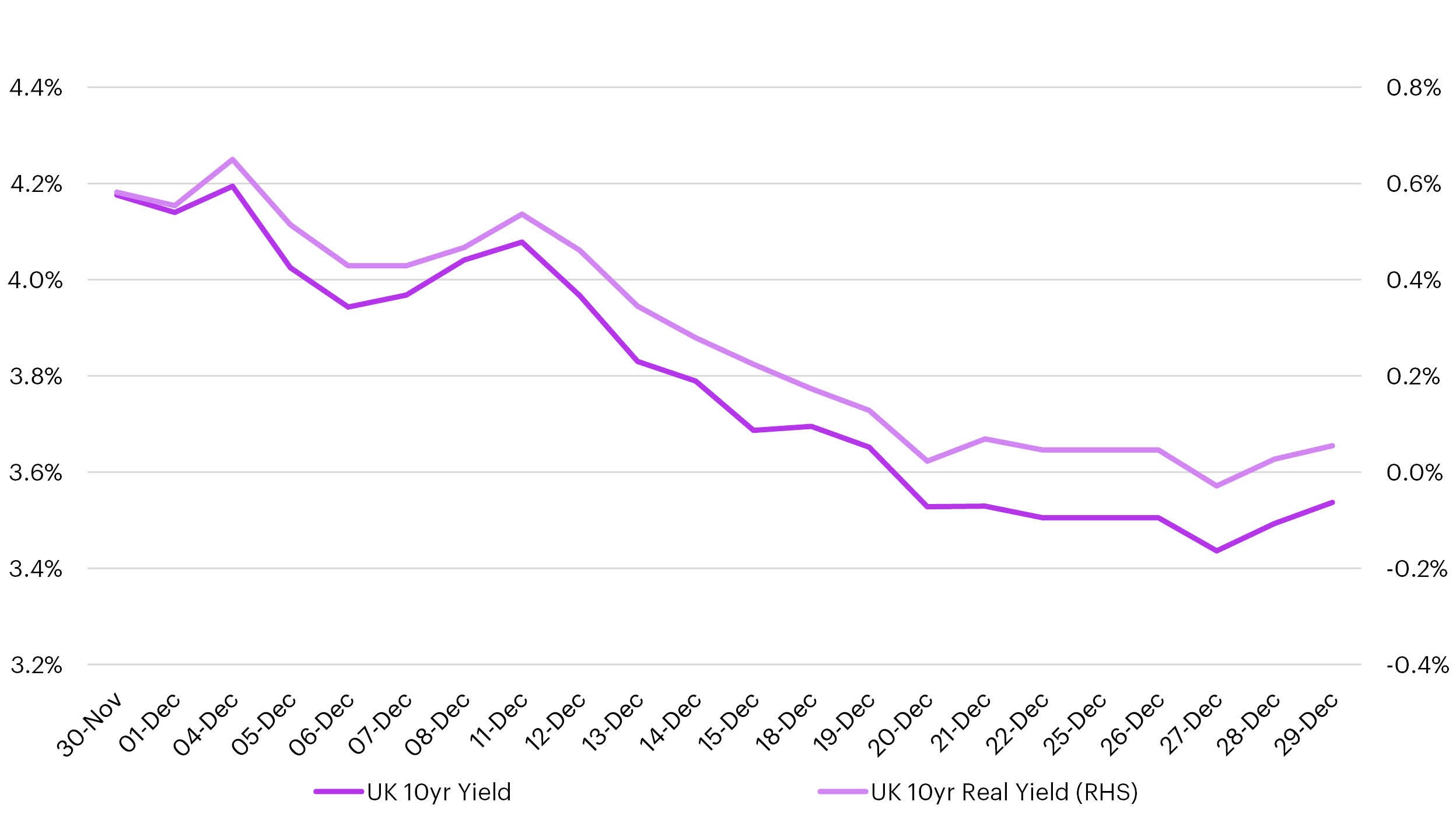 UK Rate