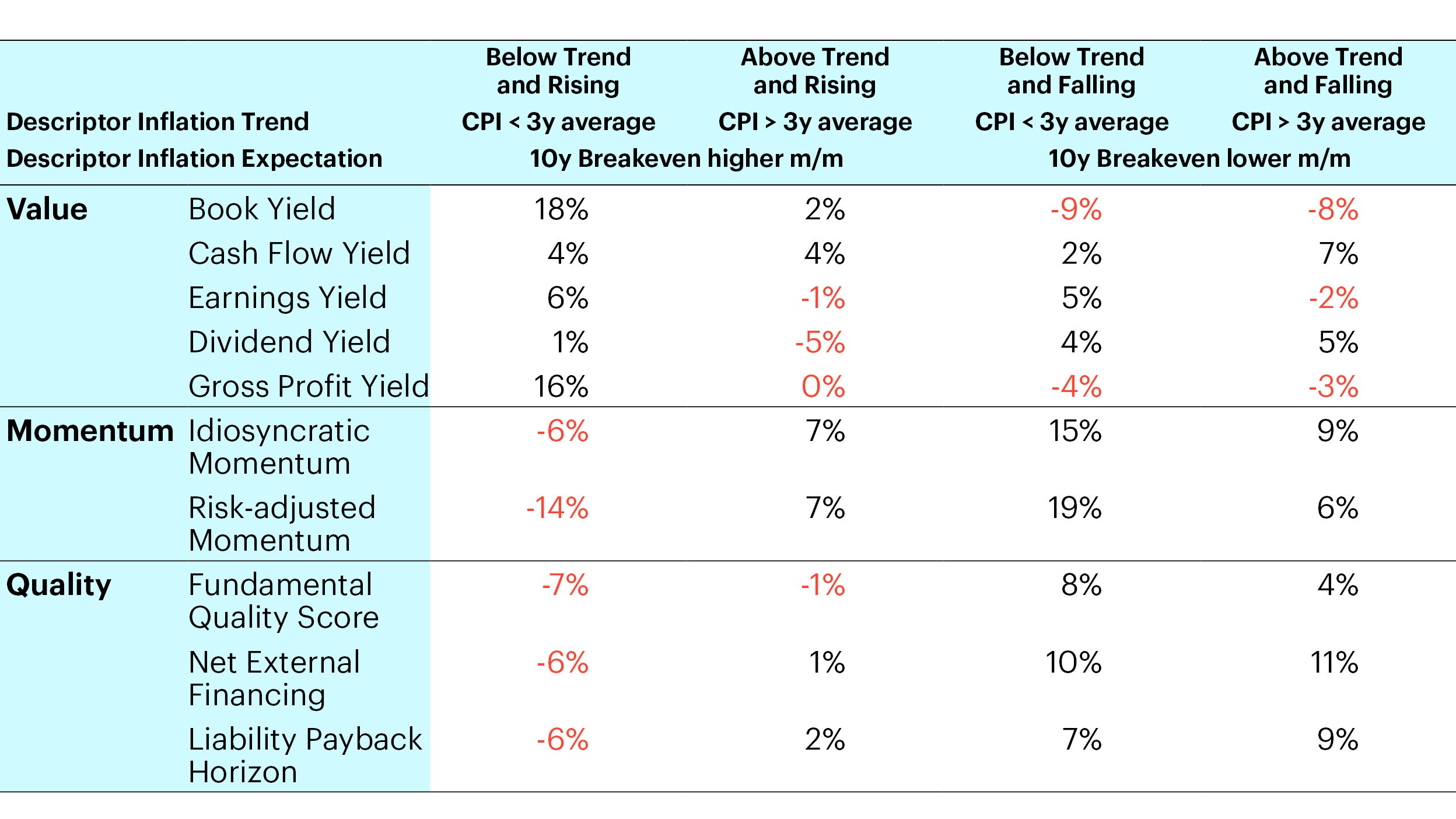Source: Invesco, Bloomberg, Morgan Stanley Research. Period covered: 08/2001 – 11/2020. Performance shown refers to the mean annual return of the respective factor signals. Factor returns are measured as spread returns of the top vs. bottom decile in our global developed markets universe. The underlying returns are square root of market-cap weighted. The regime classifications were inspired by Morgan Stanley’s “The Inflation and Interest Rate Equity Playbook” report.