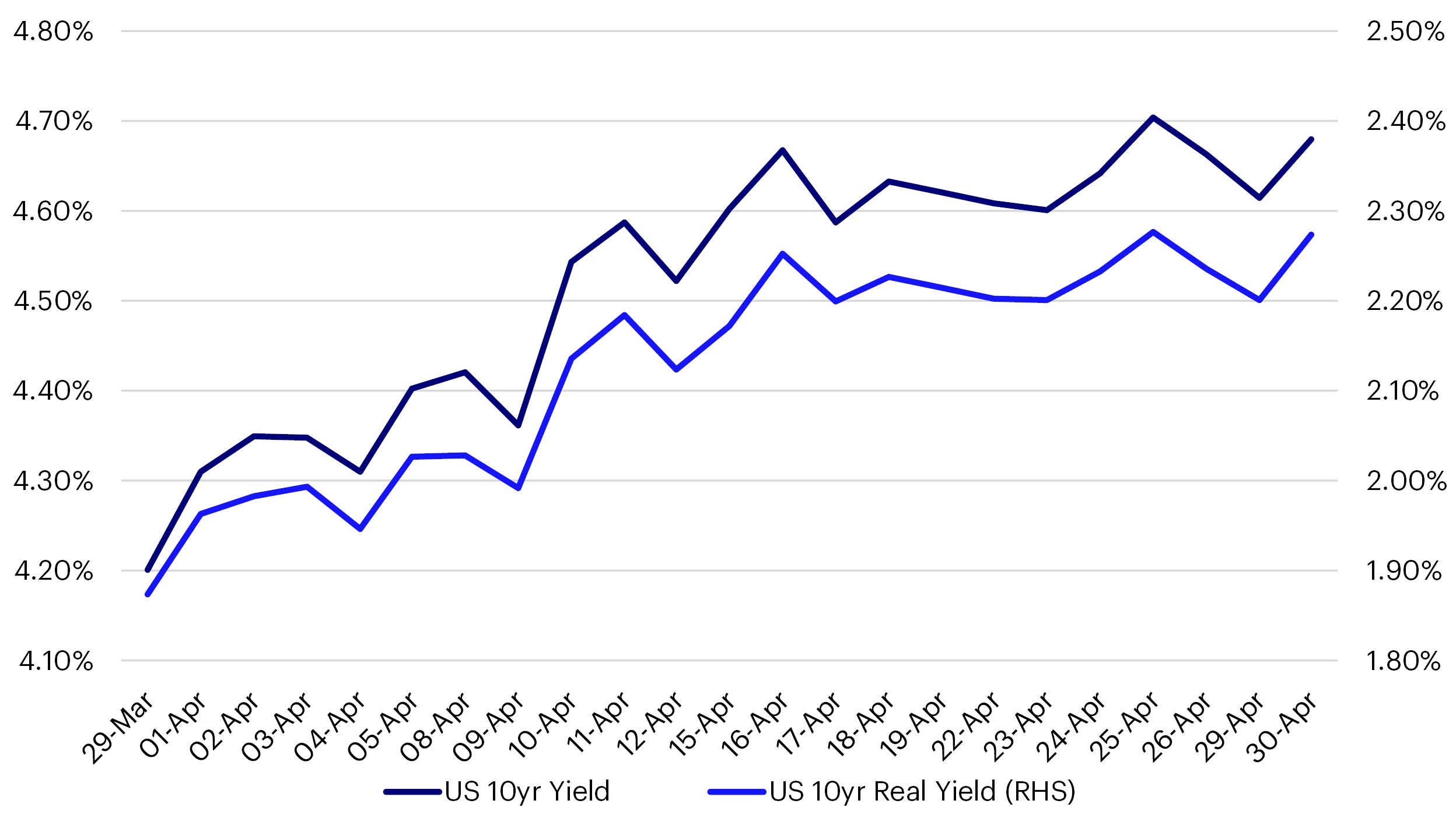 US Rates - April 2024
