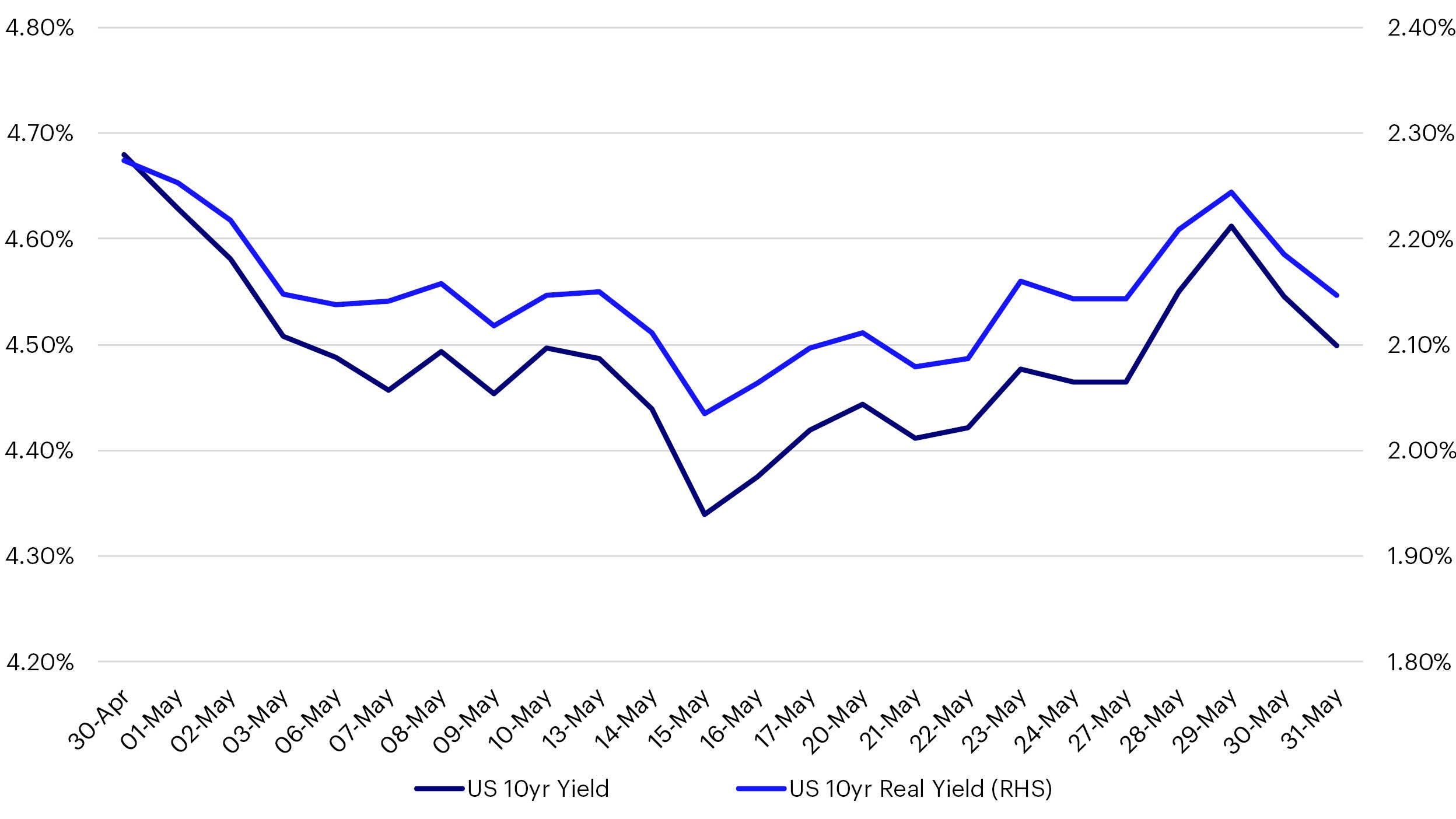 Taux américains