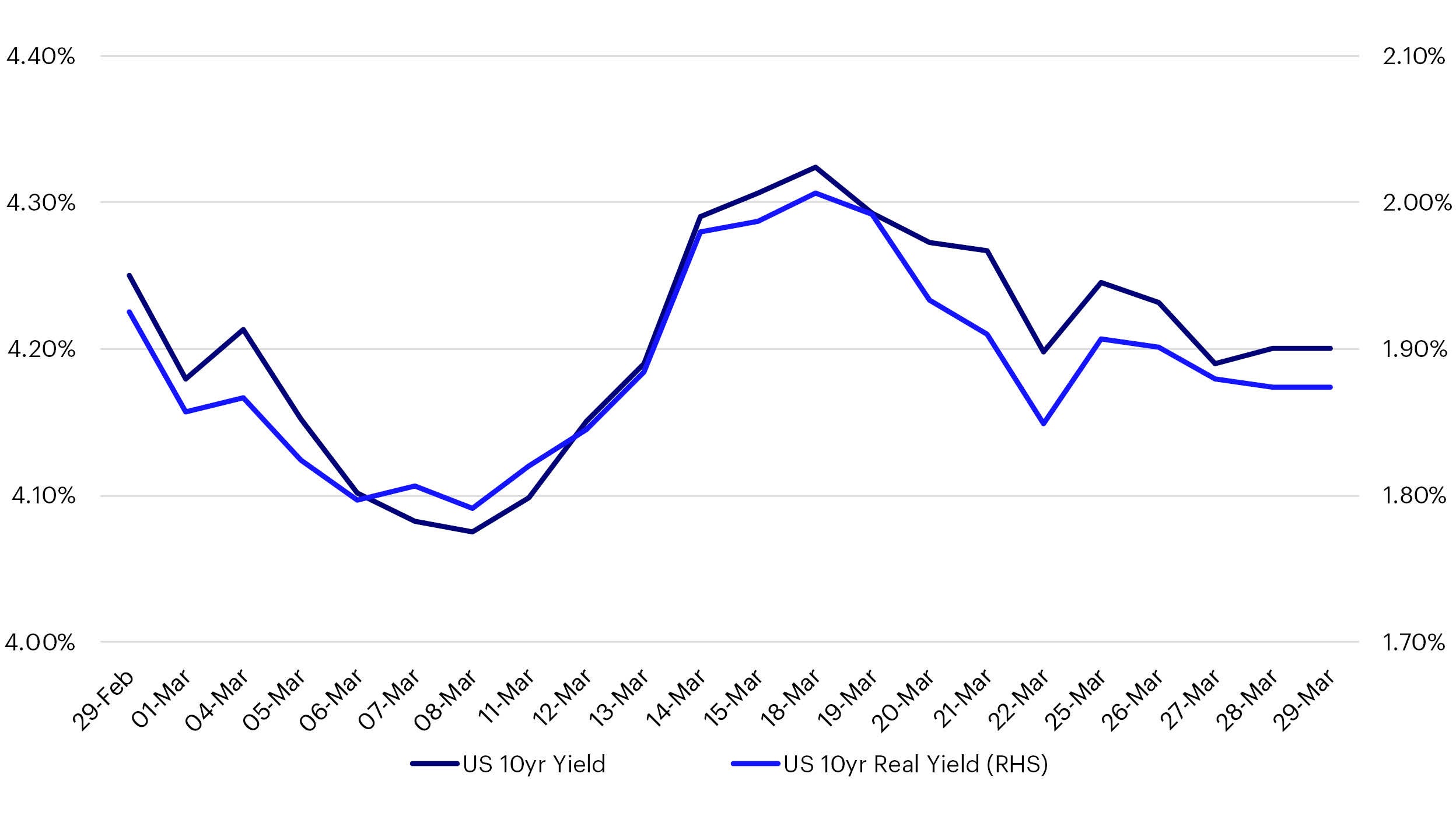 US Rate